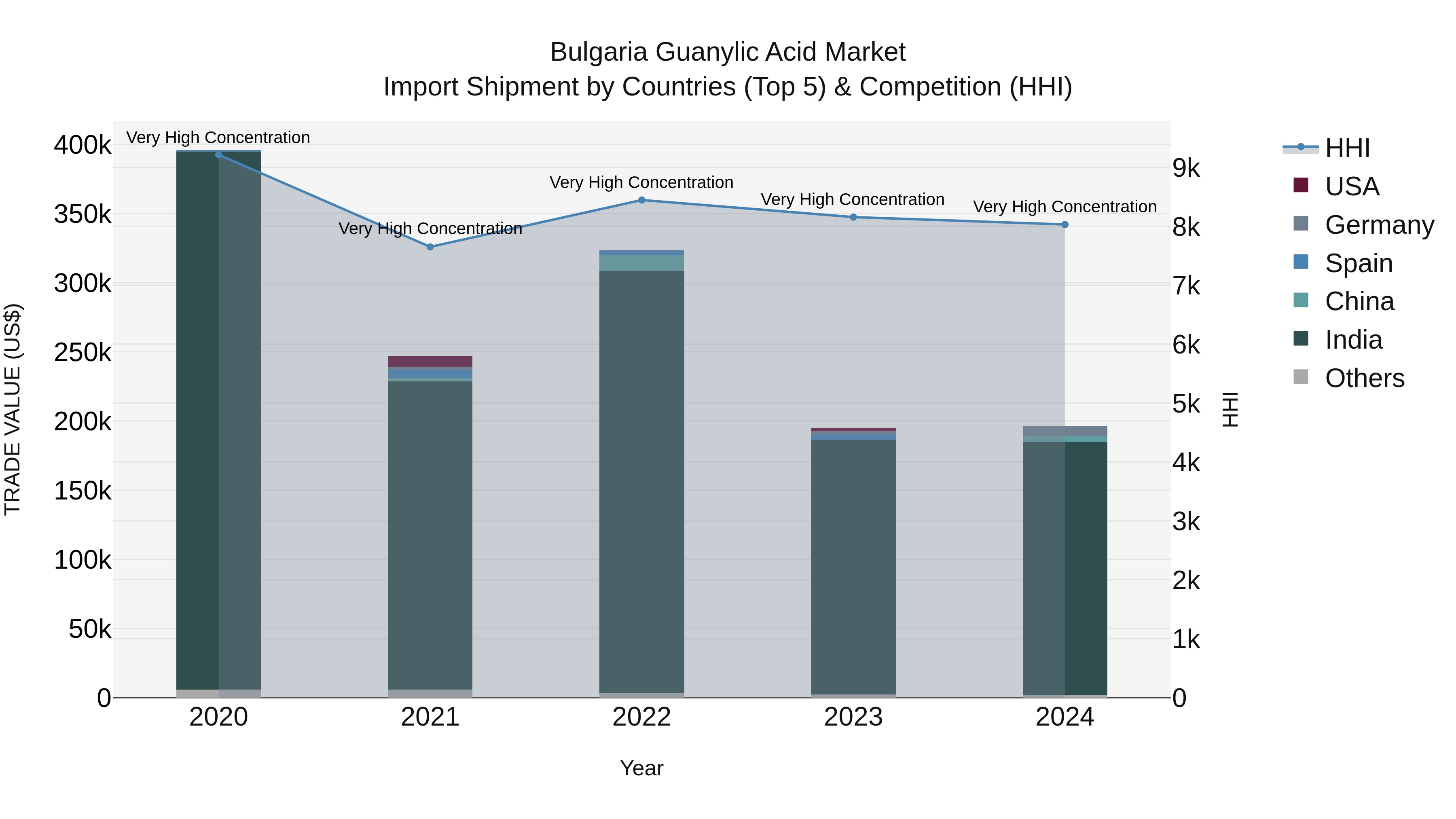 Bulgaria Guanylic Acid Market Top 5 Importing Countries and Market Competition (HHI) Analysis