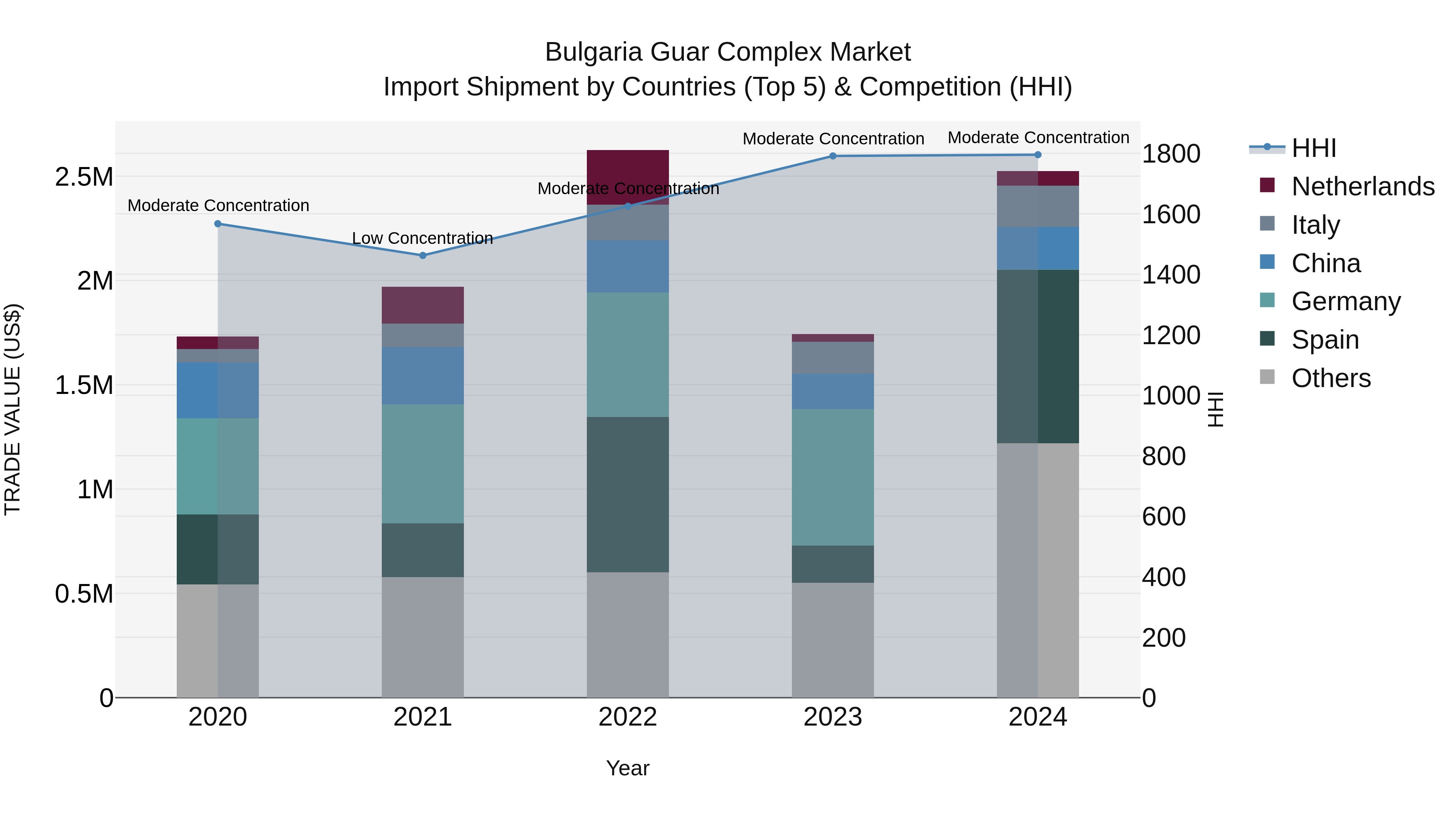 Bulgaria Guar Complex Market Top 5 Importing Countries and Market Competition (HHI) Analysis