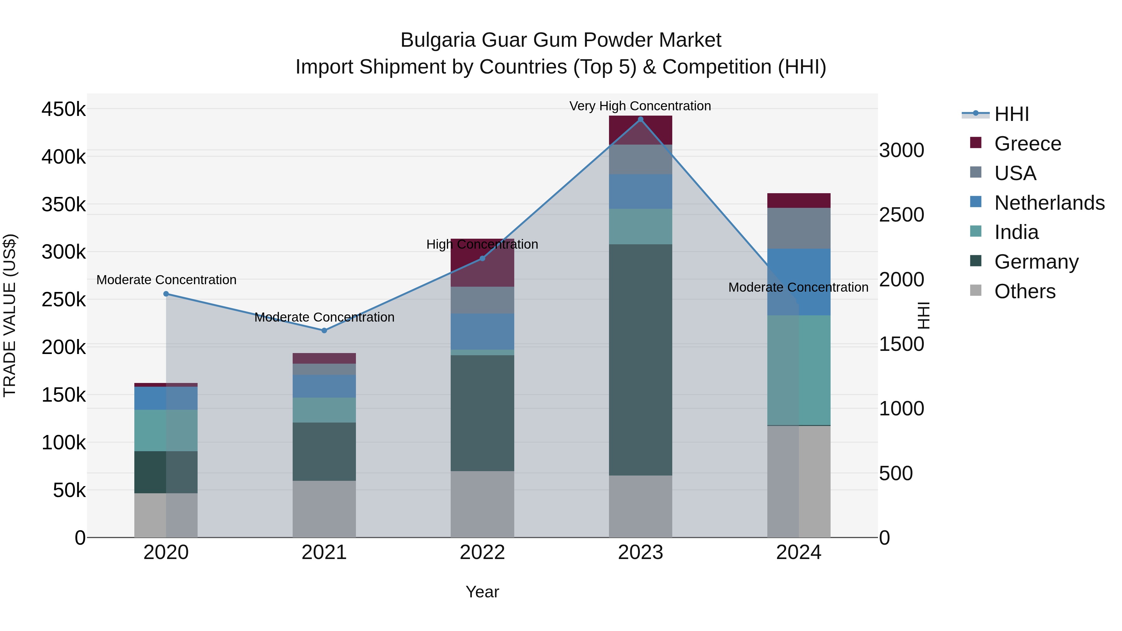 Bulgaria Guar Gum Powder Market Top 5 Importing Countries and Market Competition (HHI) Analysis