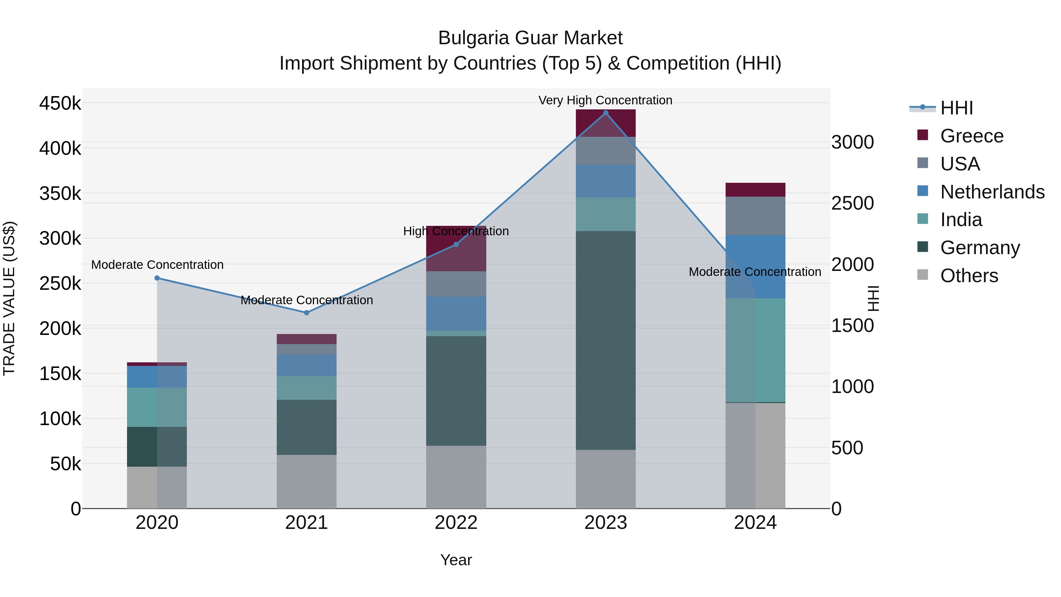 Bulgaria Guar Market Top 5 Importing Countries and Market Competition (HHI) Analysis