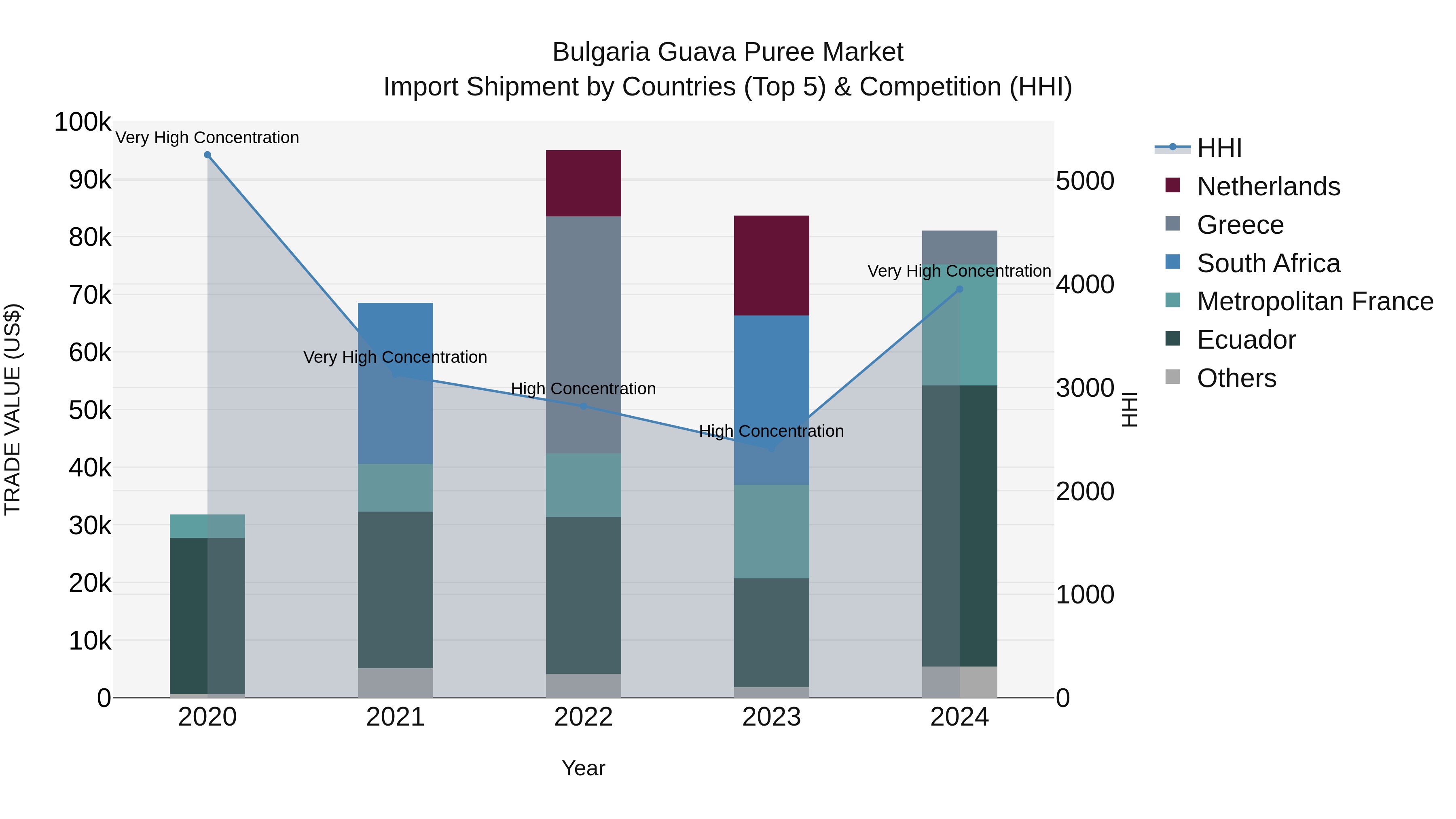 Bulgaria Guava Puree Market Top 5 Importing Countries and Market Competition (HHI) Analysis