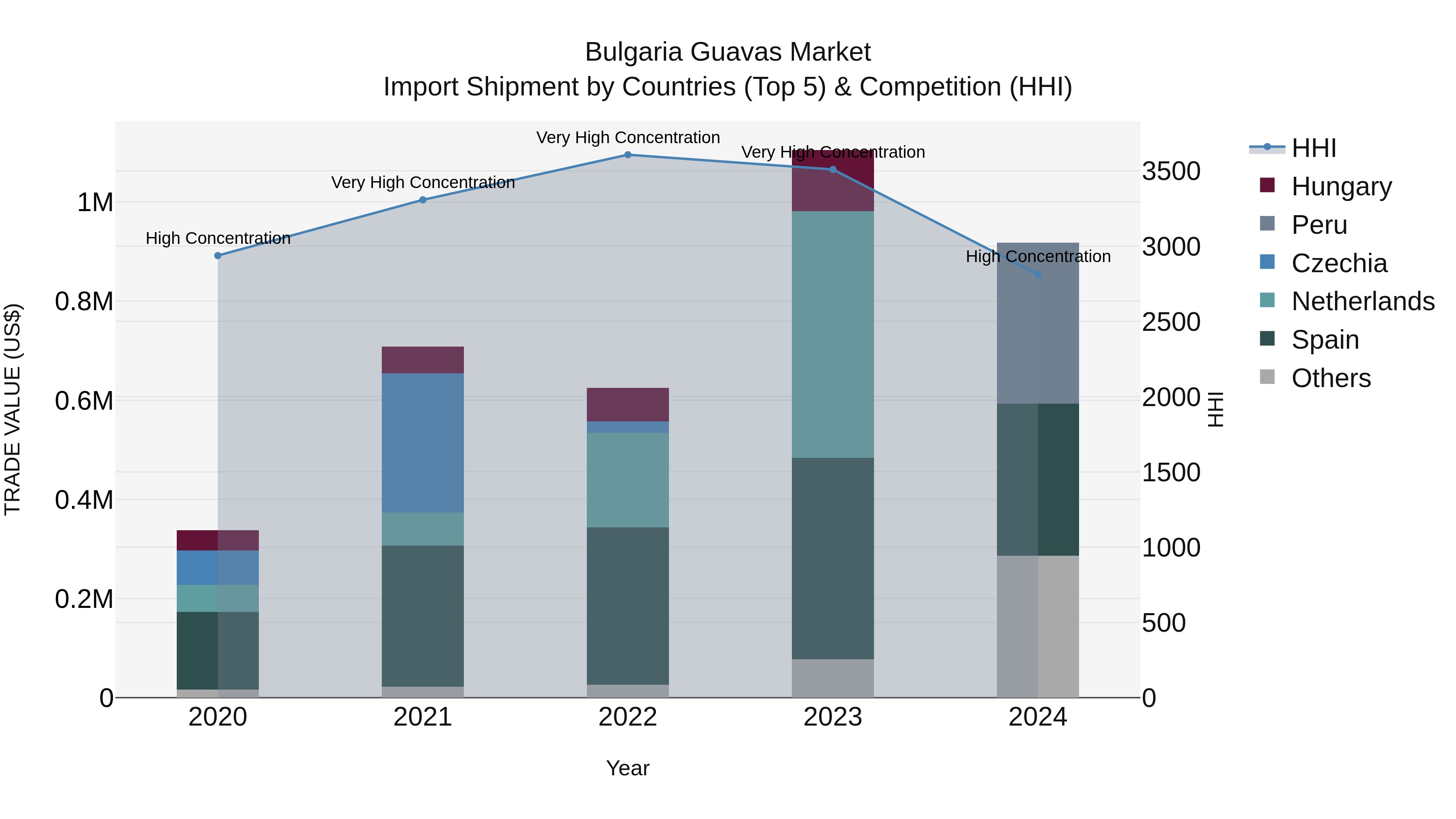 Bulgaria Guavas Market Top 5 Importing Countries and Market Competition (HHI) Analysis
