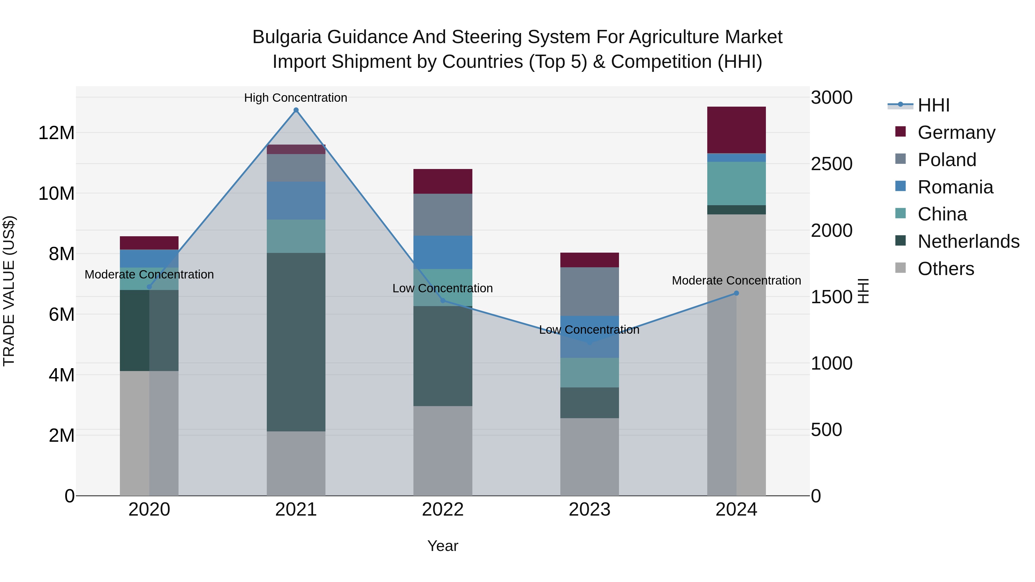Bulgaria Guidance and Steering System for Agriculture Market Top 5 Importing Countries and Market Competition (HHI) Analysis