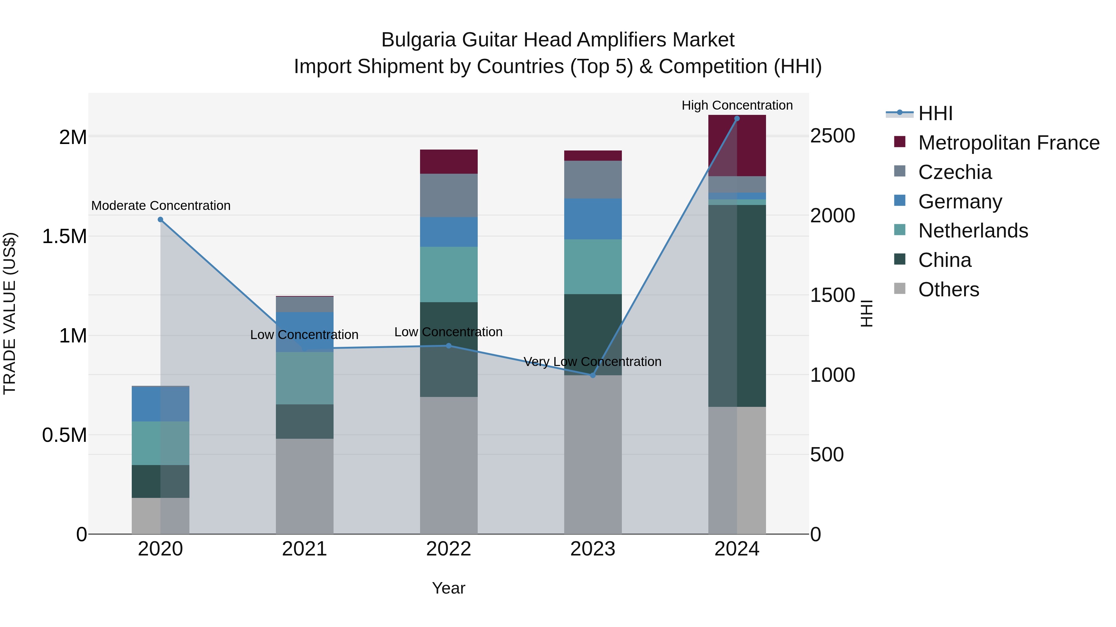 Bulgaria Guitar Head Amplifiers Market Top 5 Importing Countries and Market Competition (HHI) Analysis