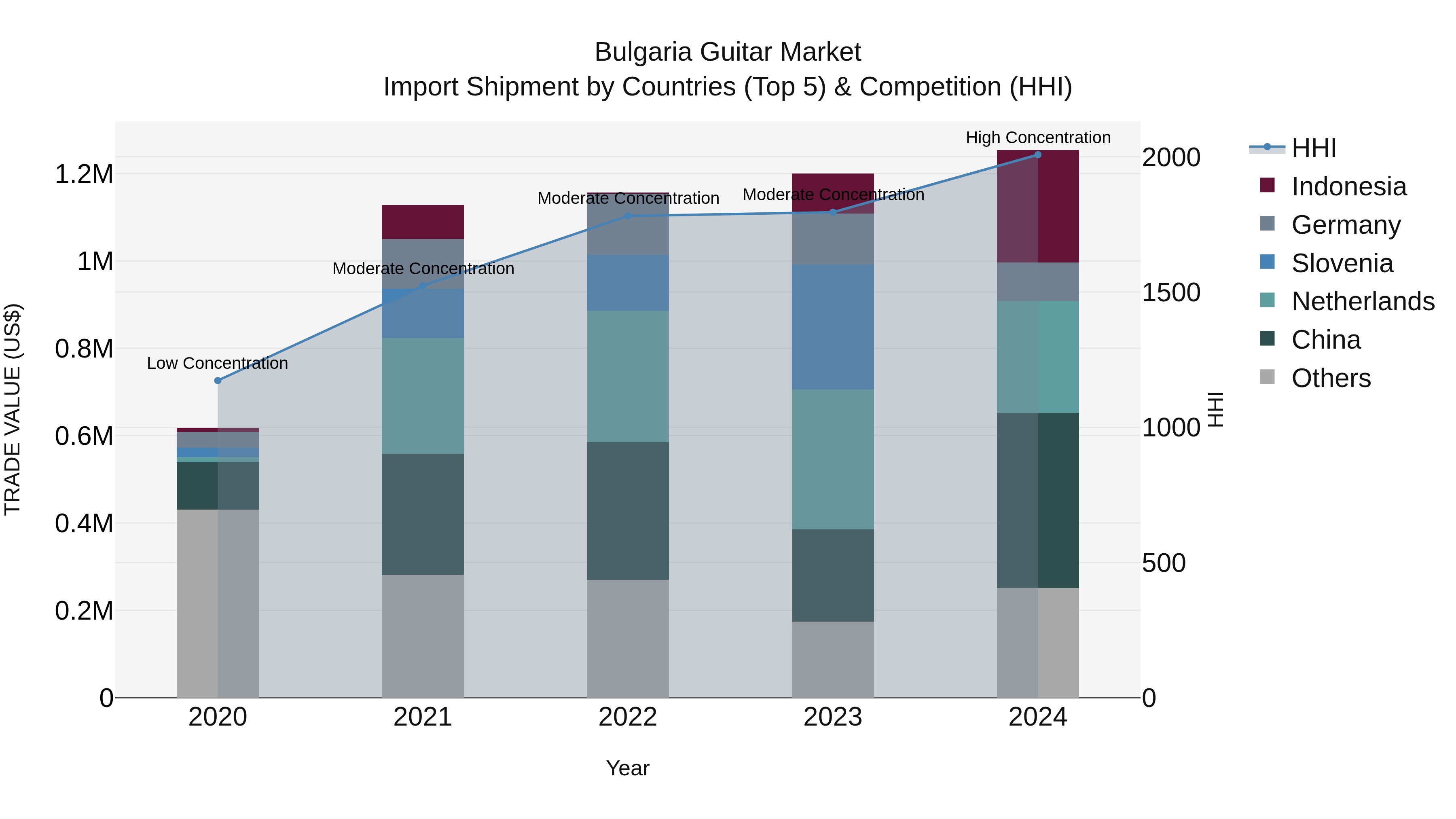 Bulgaria Guitar Market Top 5 Importing Countries and Market Competition (HHI) Analysis