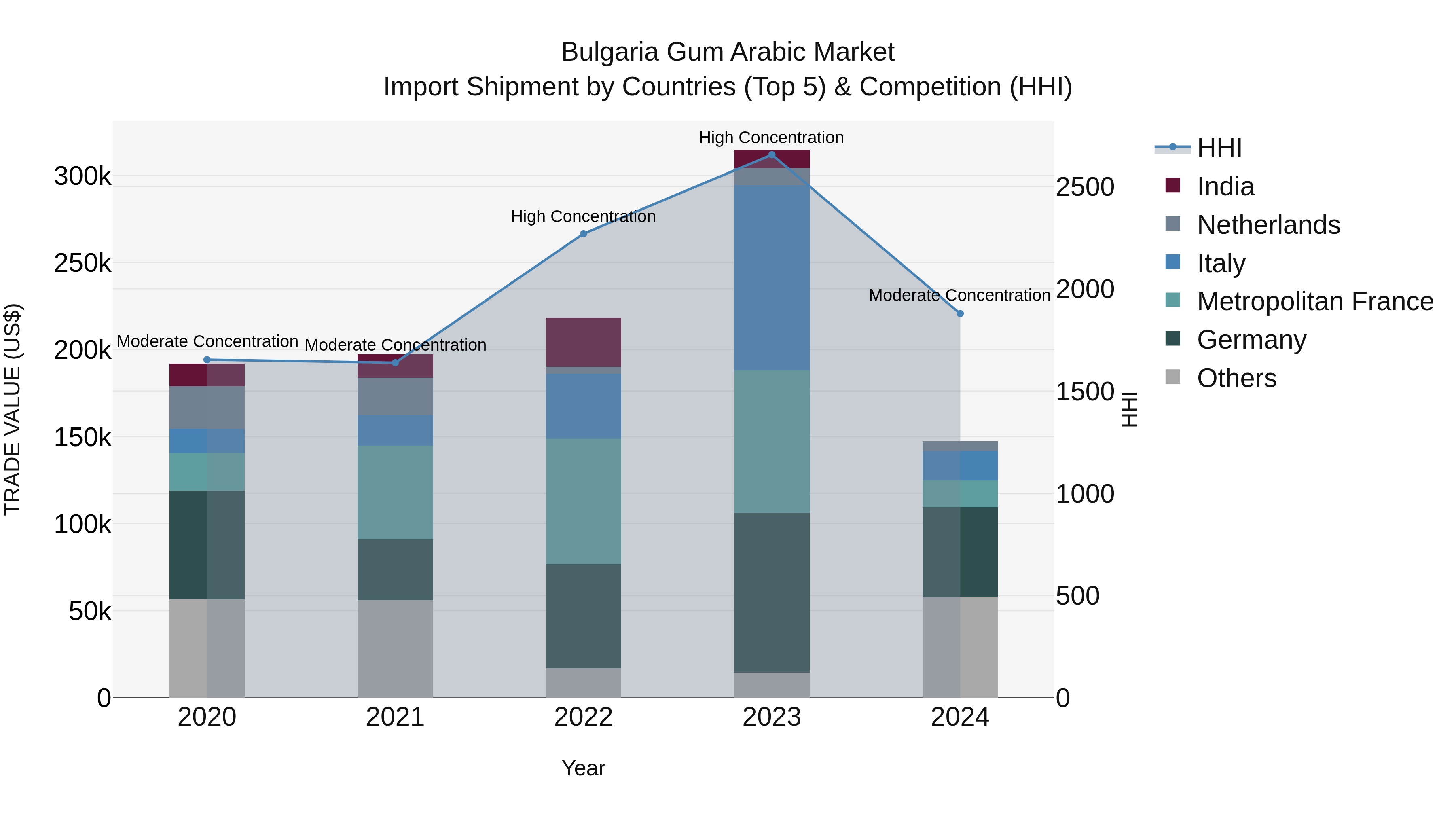 Bulgaria Gum Arabic Market Top 5 Importing Countries and Market Competition (HHI) Analysis