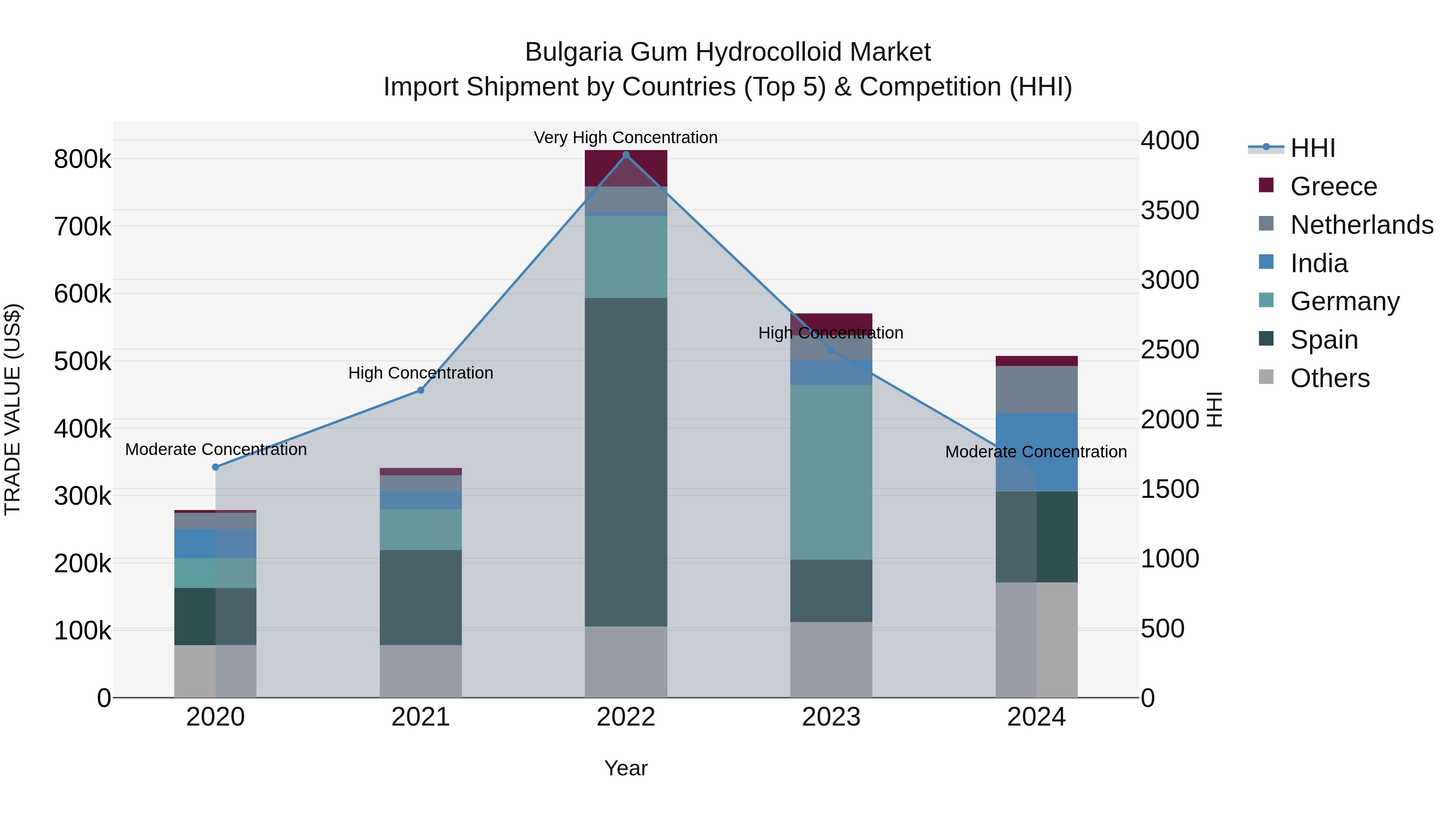 Bulgaria Gum Hydrocolloid Market Top 5 Importing Countries and Market Competition (HHI) Analysis
