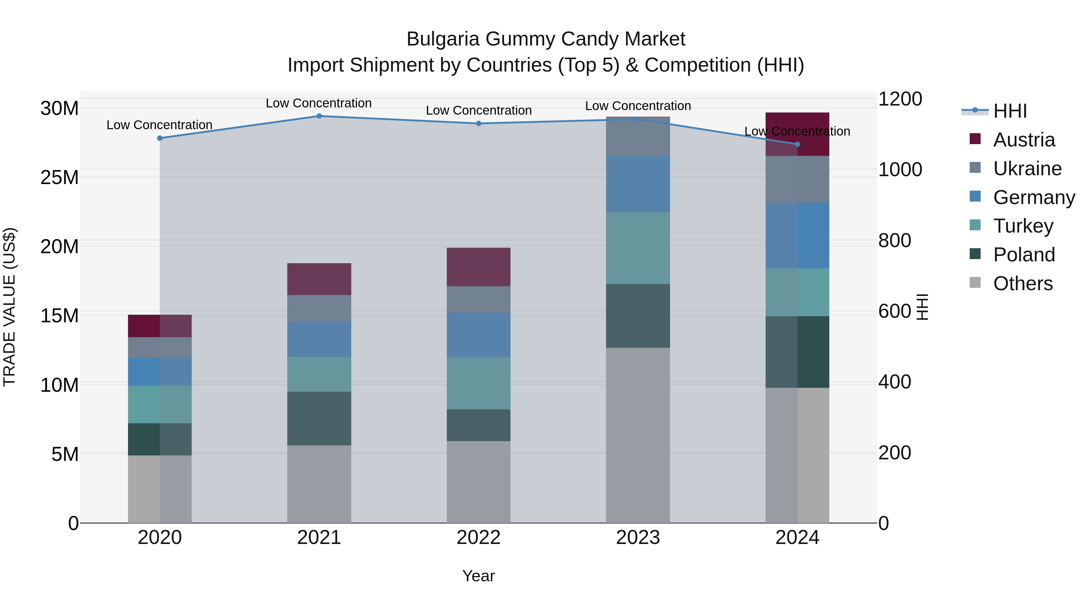 Bulgaria Gummy Candy Market Top 5 Importing Countries and Market Competition (HHI) Analysis