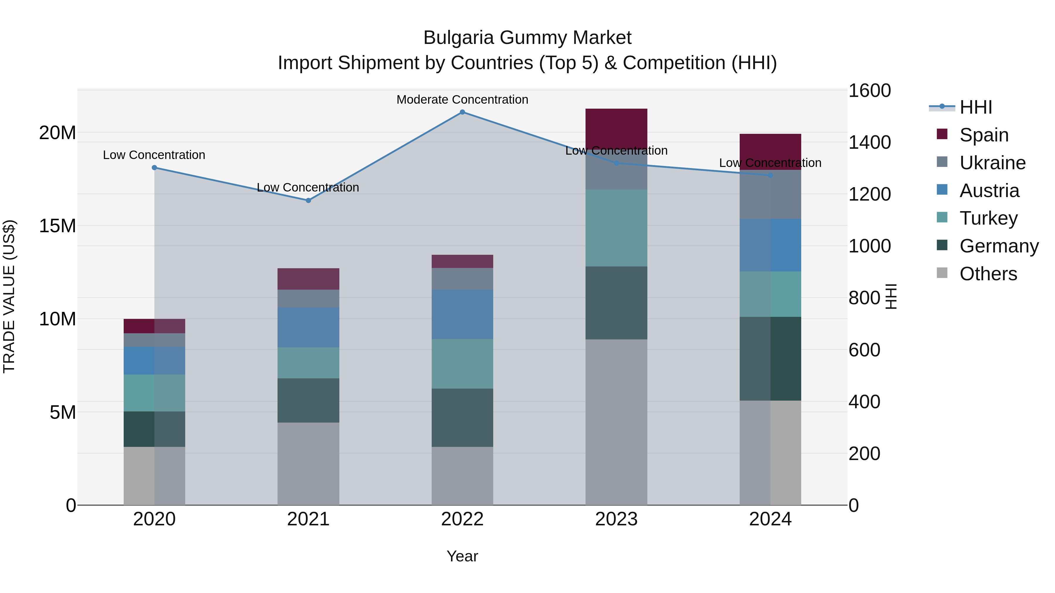 Bulgaria Gummy Market Top 5 Importing Countries and Market Competition (HHI) Analysis