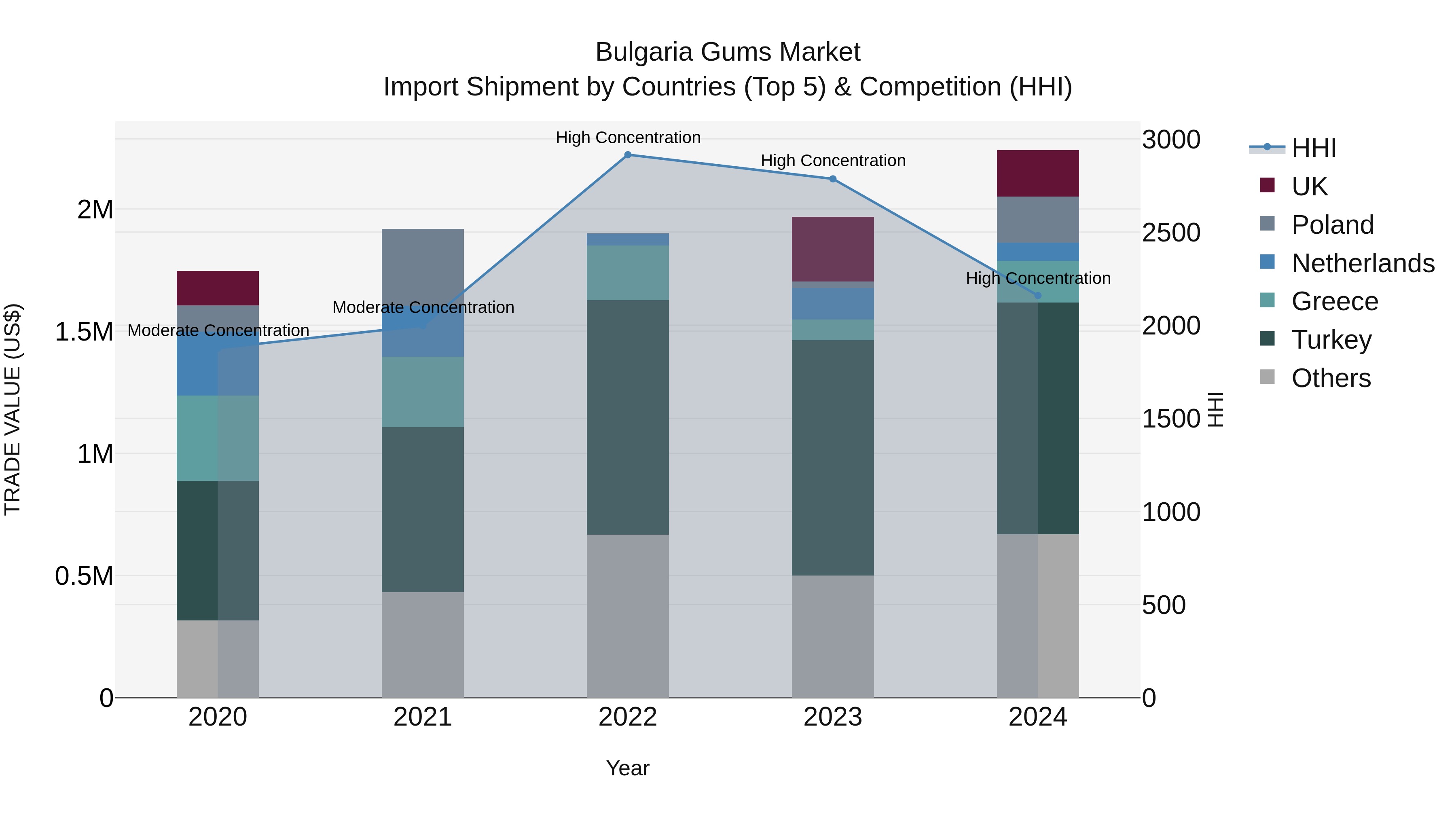Bulgaria Gums Market Top 5 Importing Countries and Market Competition (HHI) Analysis