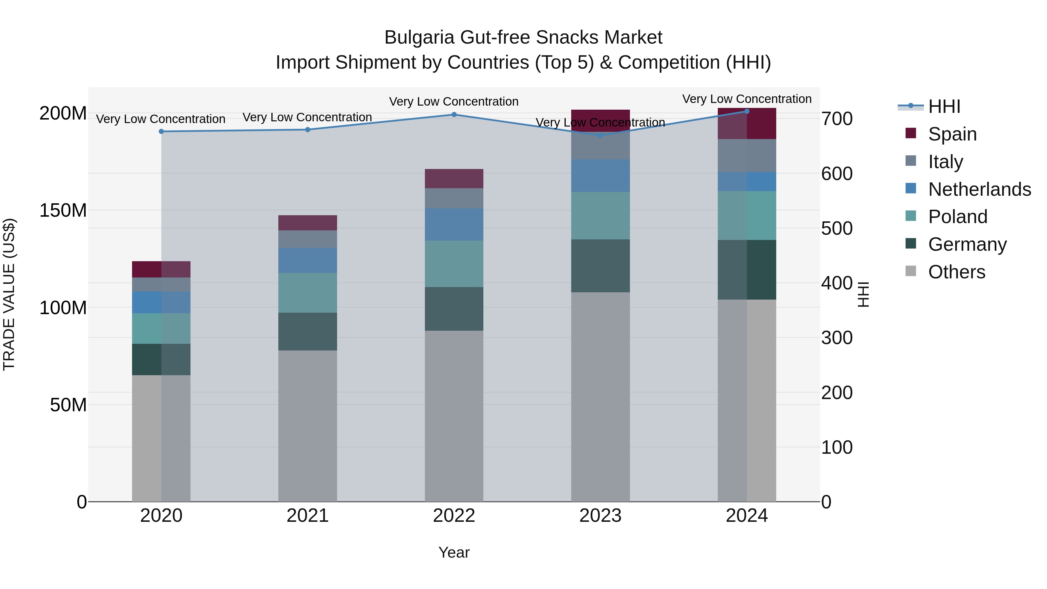 Bulgaria Gut-free Snacks Market Top 5 Importing Countries and Market Competition (HHI) Analysis