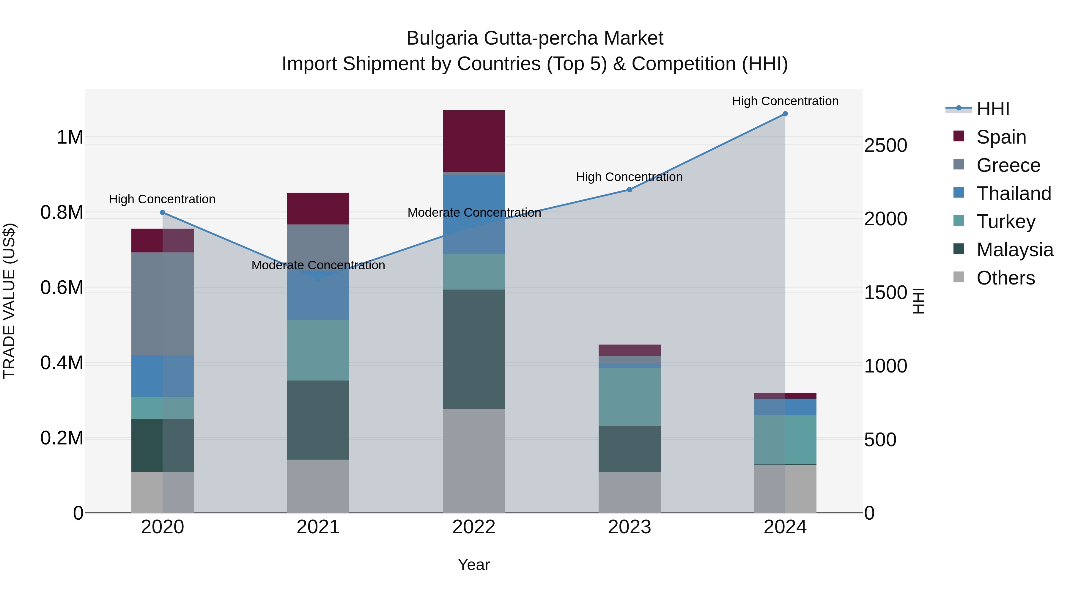 Bulgaria Gutta-percha Market Top 5 Importing Countries and Market Competition (HHI) Analysis
