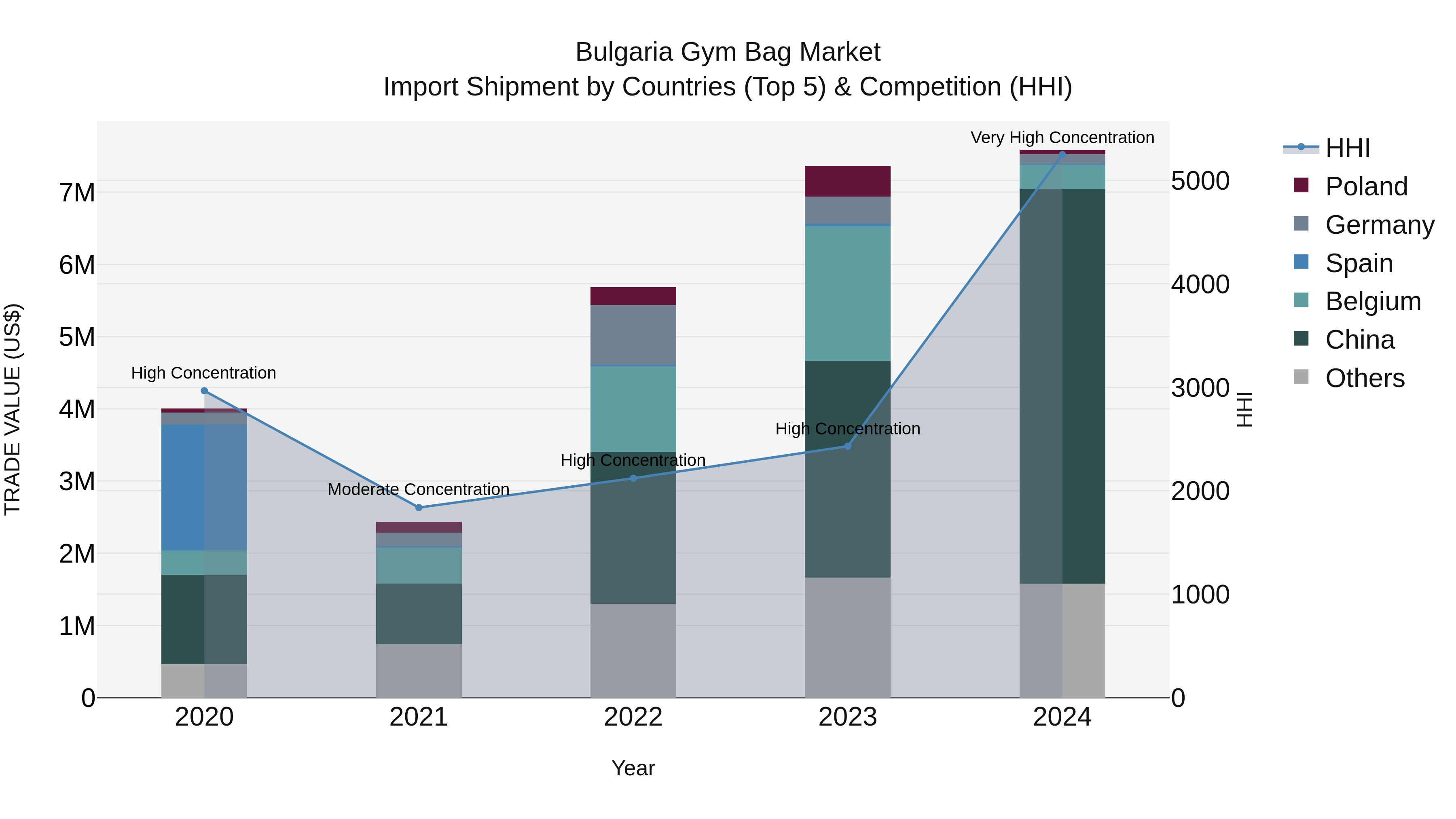 Bulgaria Gym Bag Market Top 5 Importing Countries and Market Competition (HHI) Analysis