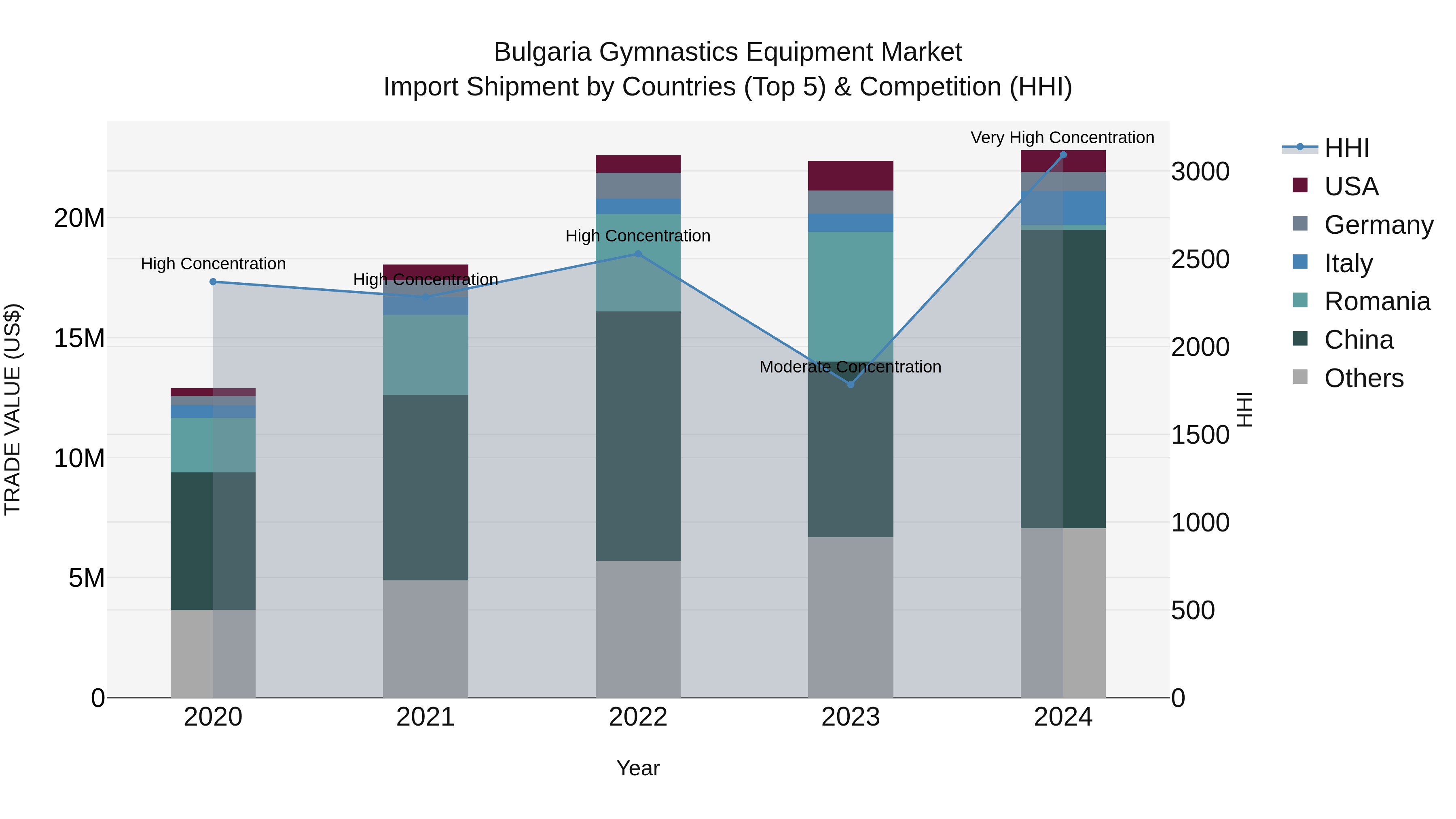 Bulgaria Gymnastics Equipment Market Top 5 Importing Countries and Market Competition (HHI) Analysis