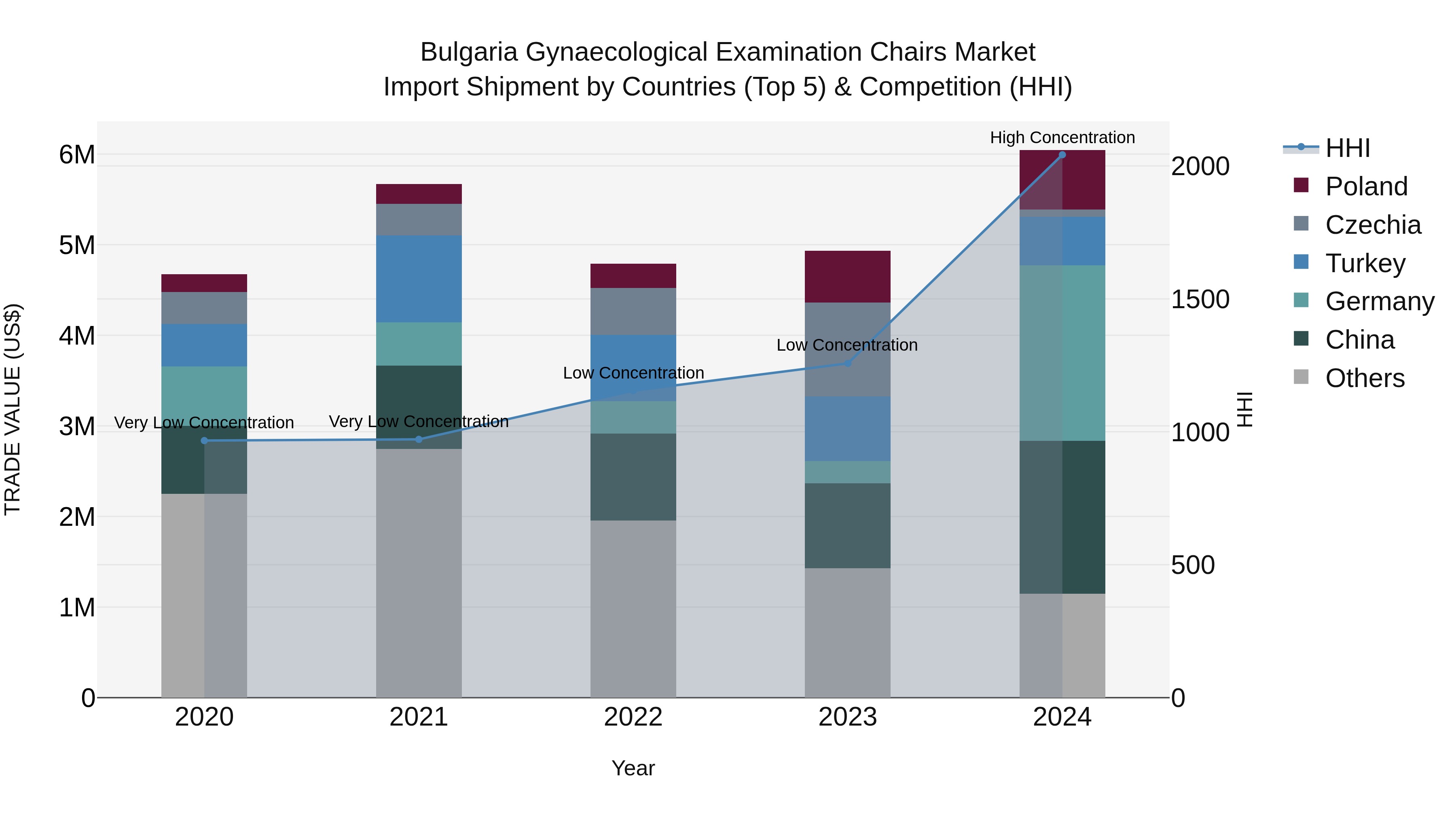 Bulgaria Gynaecological Examination Chairs Market Top 5 Importing Countries and Market Competition (HHI) Analysis
