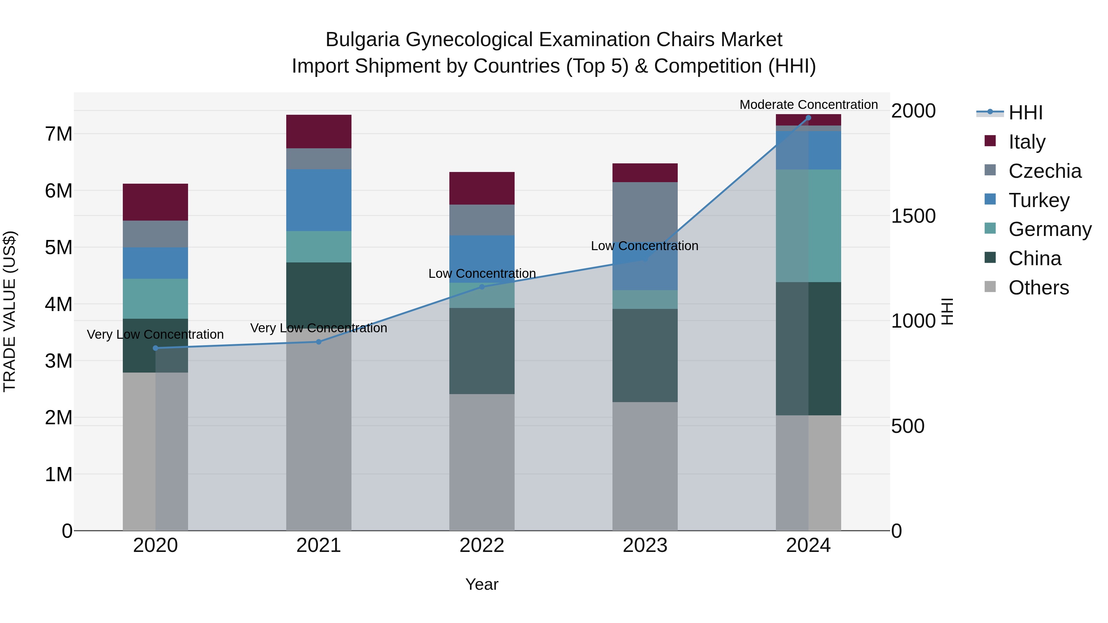 Bulgaria Gynecological Examination Chairs Market Top 5 Importing Countries and Market Competition (HHI) Analysis