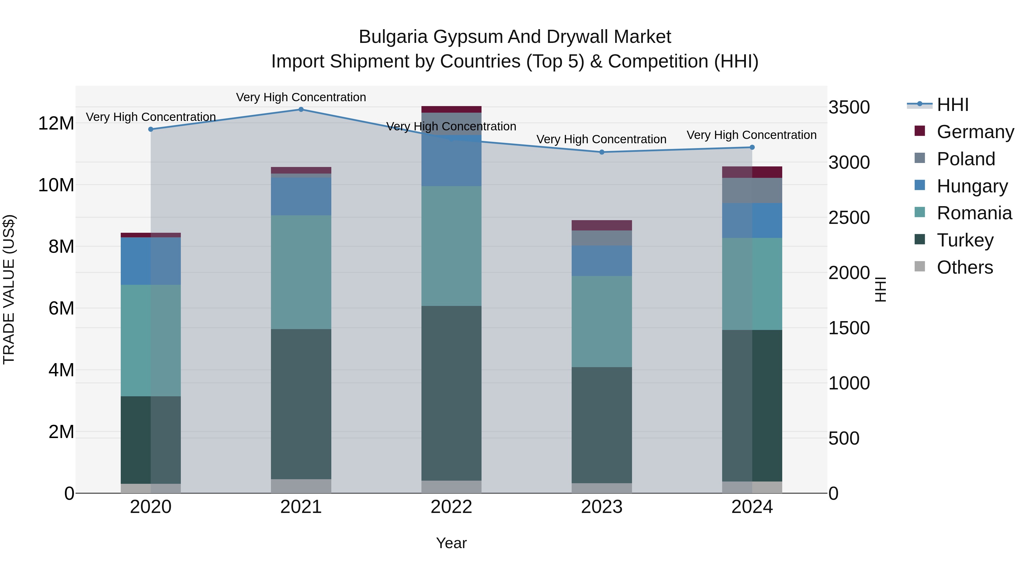 Bulgaria Gypsum and Drywall Market Top 5 Importing Countries and Market Competition (HHI) Analysis