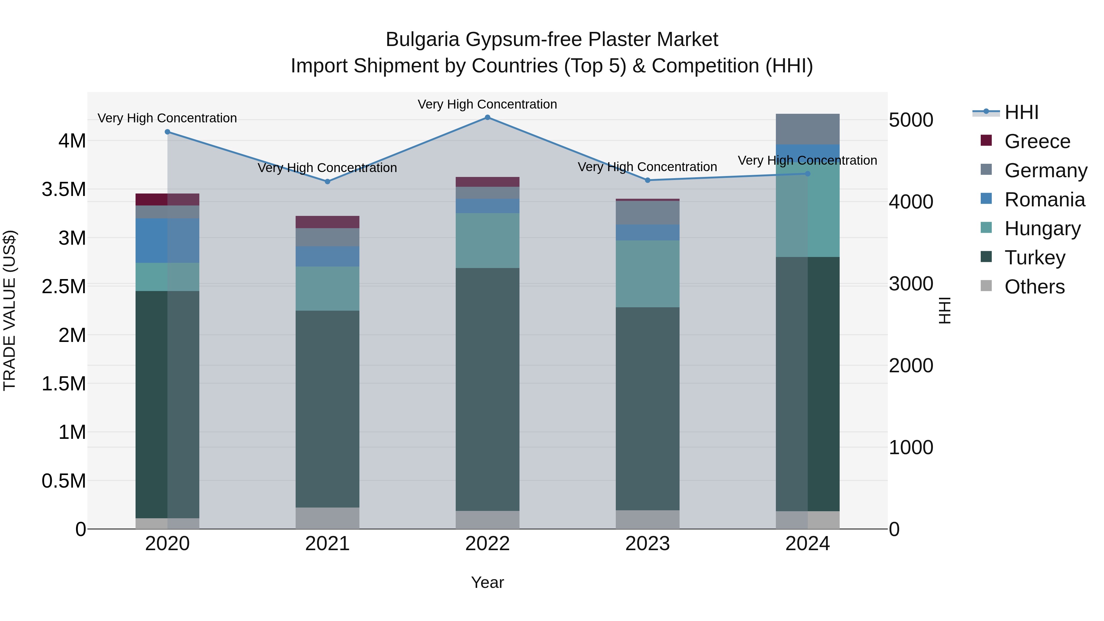 Bulgaria Gypsum-free Plaster Market Top 5 Importing Countries and Market Competition (HHI) Analysis
