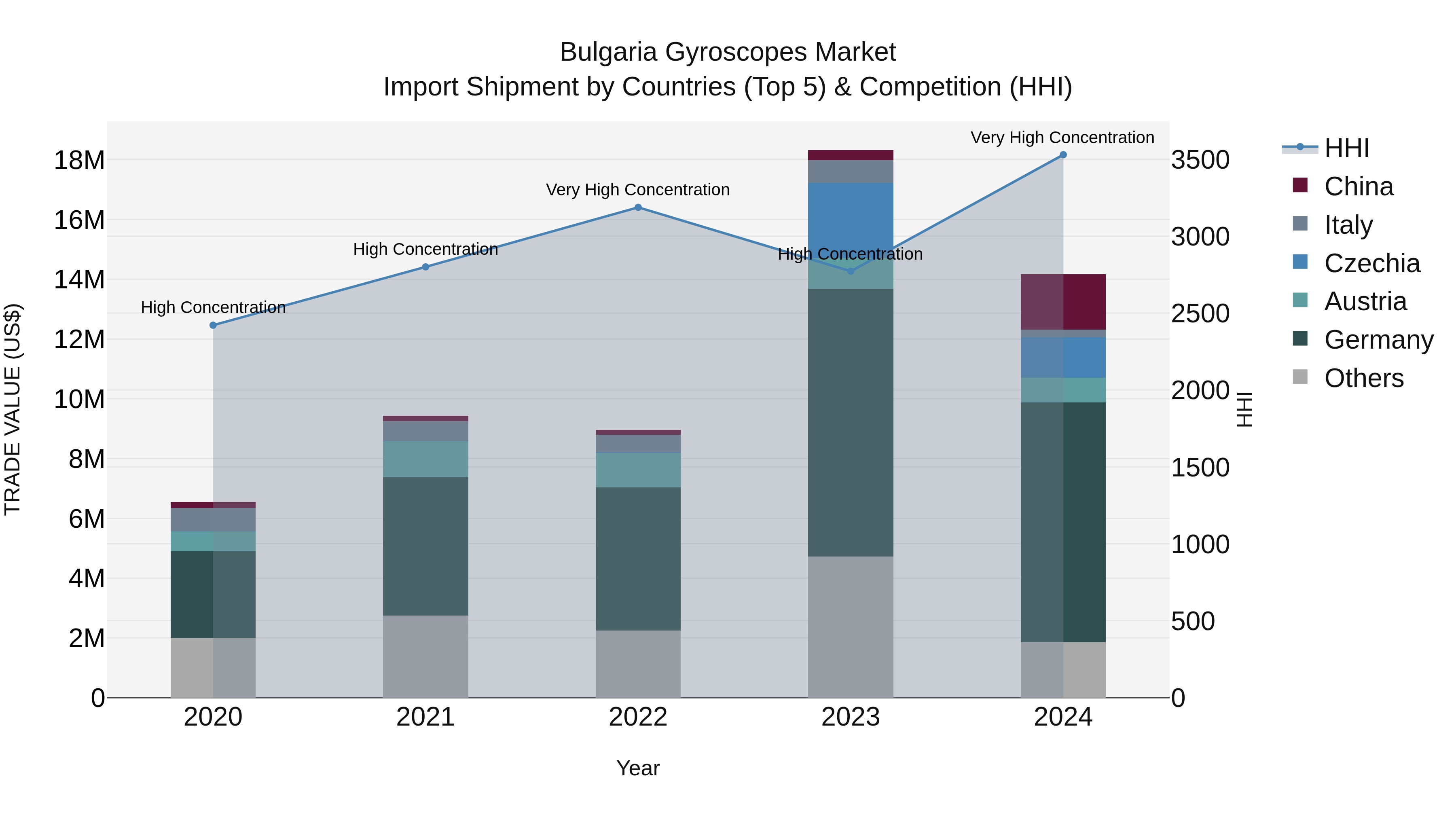 Bulgaria Gyroscopes Market Top 5 Importing Countries and Market Competition (HHI) Analysis