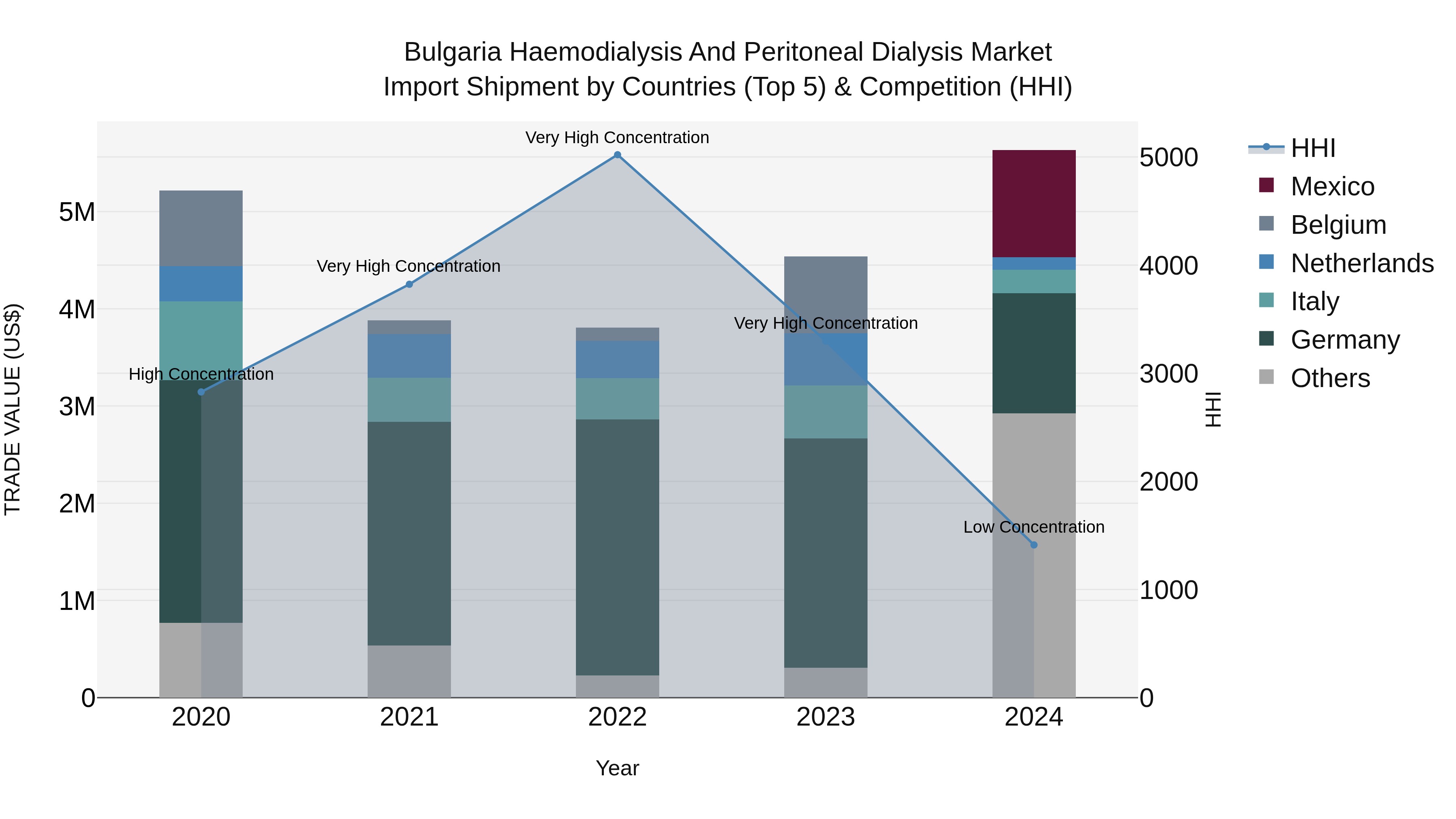 Bulgaria Haemodialysis and Peritoneal Dialysis Market Top 5 Importing Countries and Market Competition (HHI) Analysis