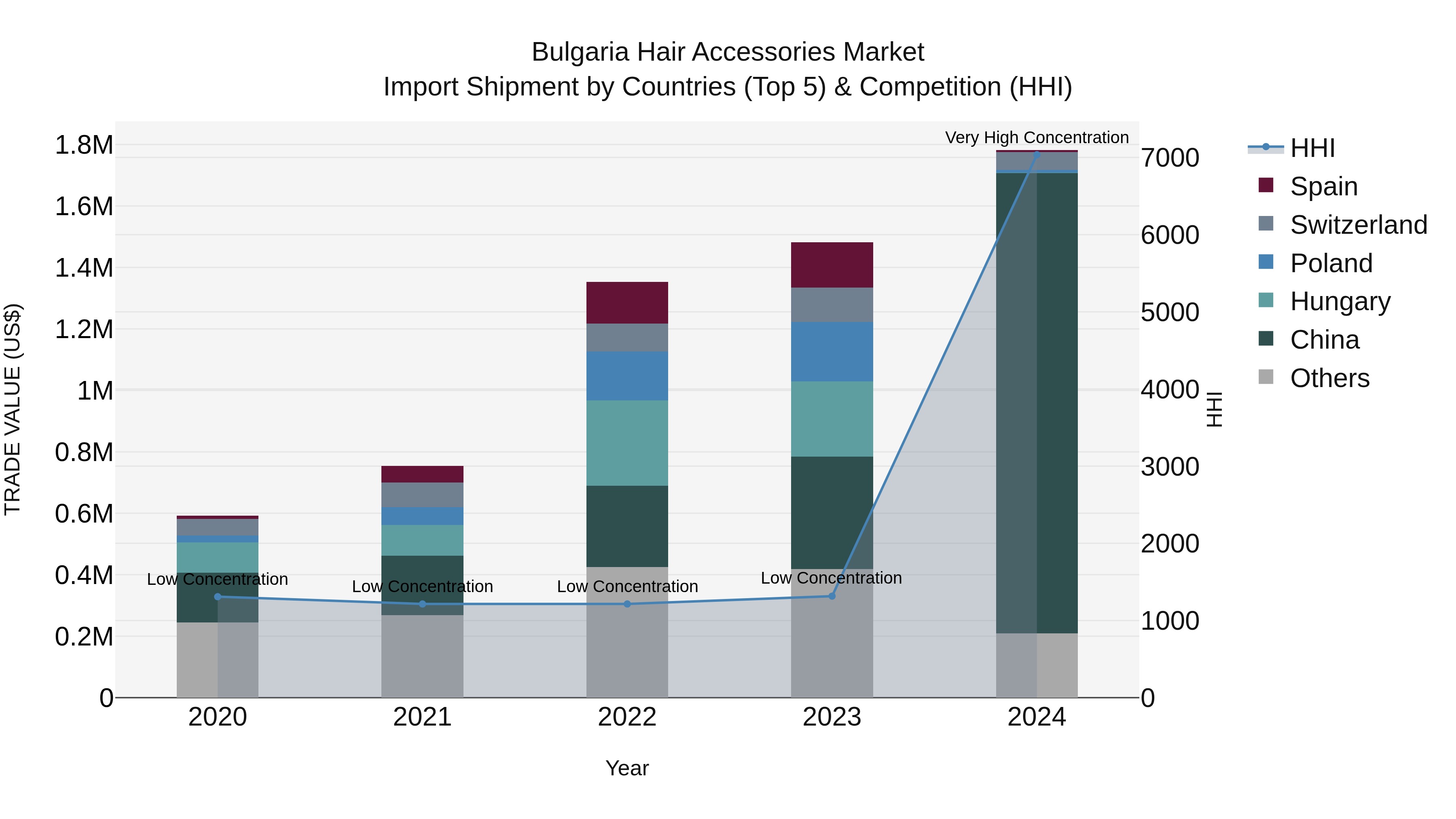 Bulgaria Hair Accessories Market Top 5 Importing Countries and Market Competition (HHI) Analysis