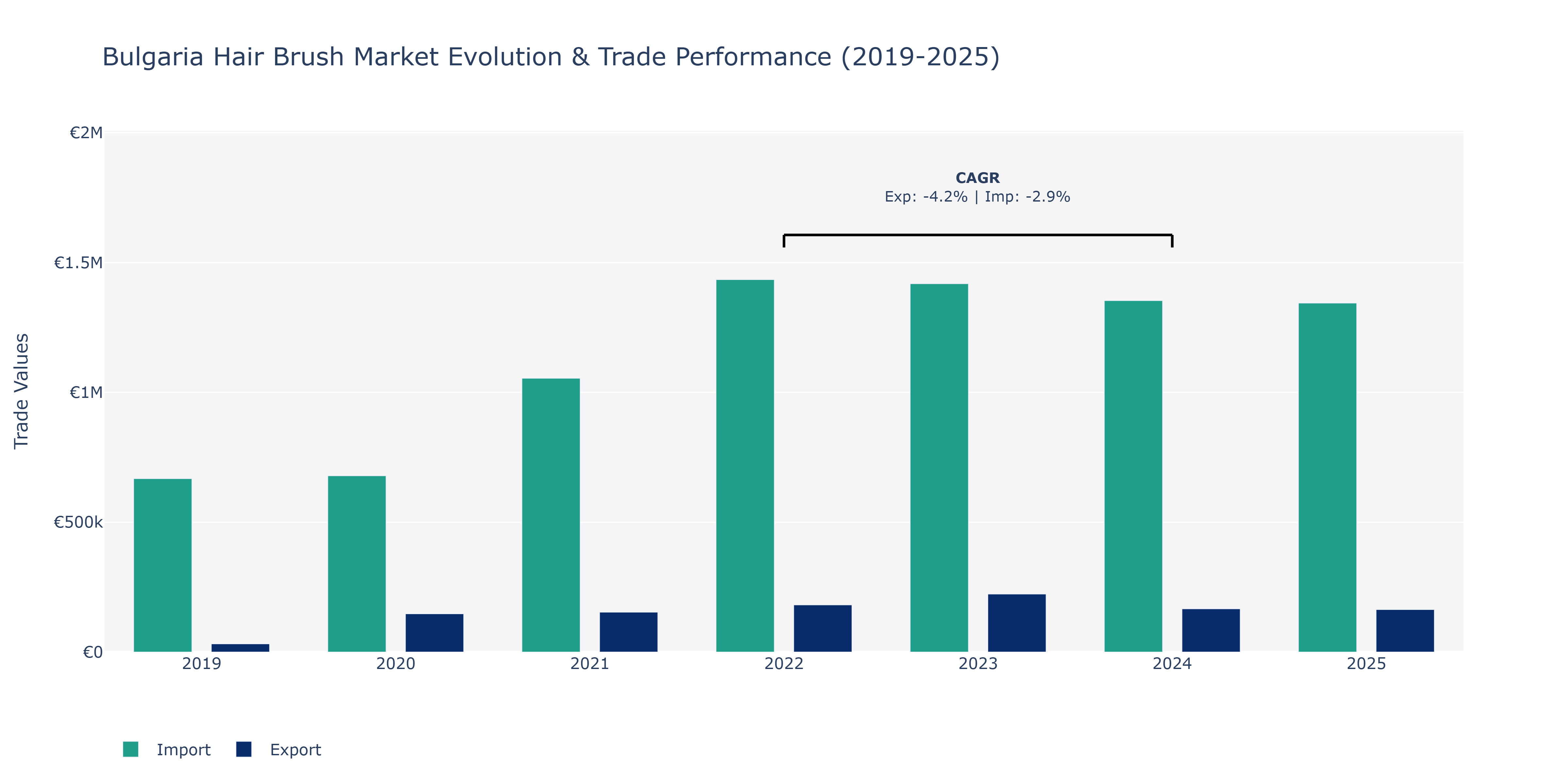 Bulgaria Hair Brush Market: Production & Trade Performance (2019-2025)