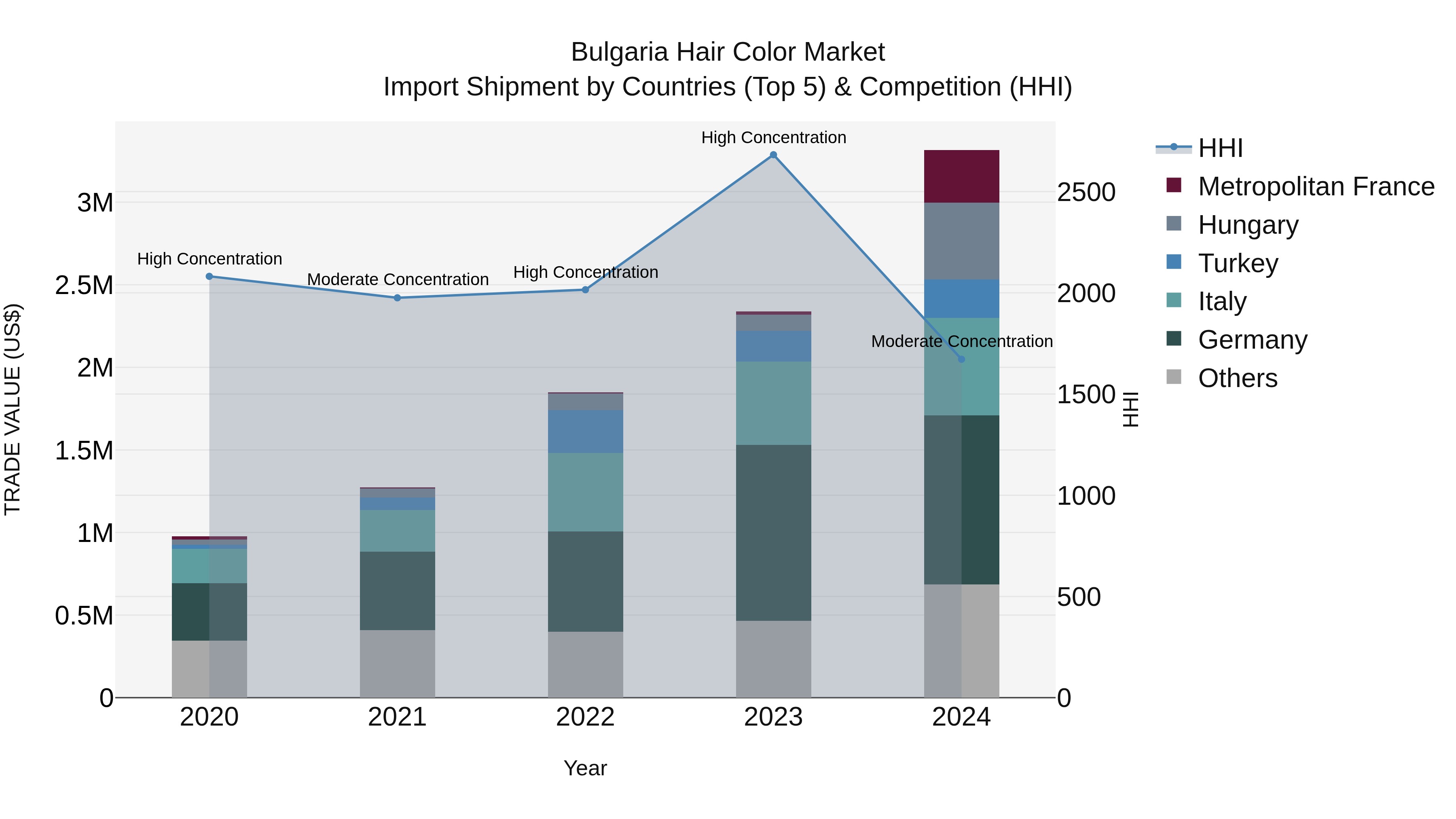 Bulgaria Hair Color Market Top 5 Importing Countries and Market Competition (HHI) Analysis