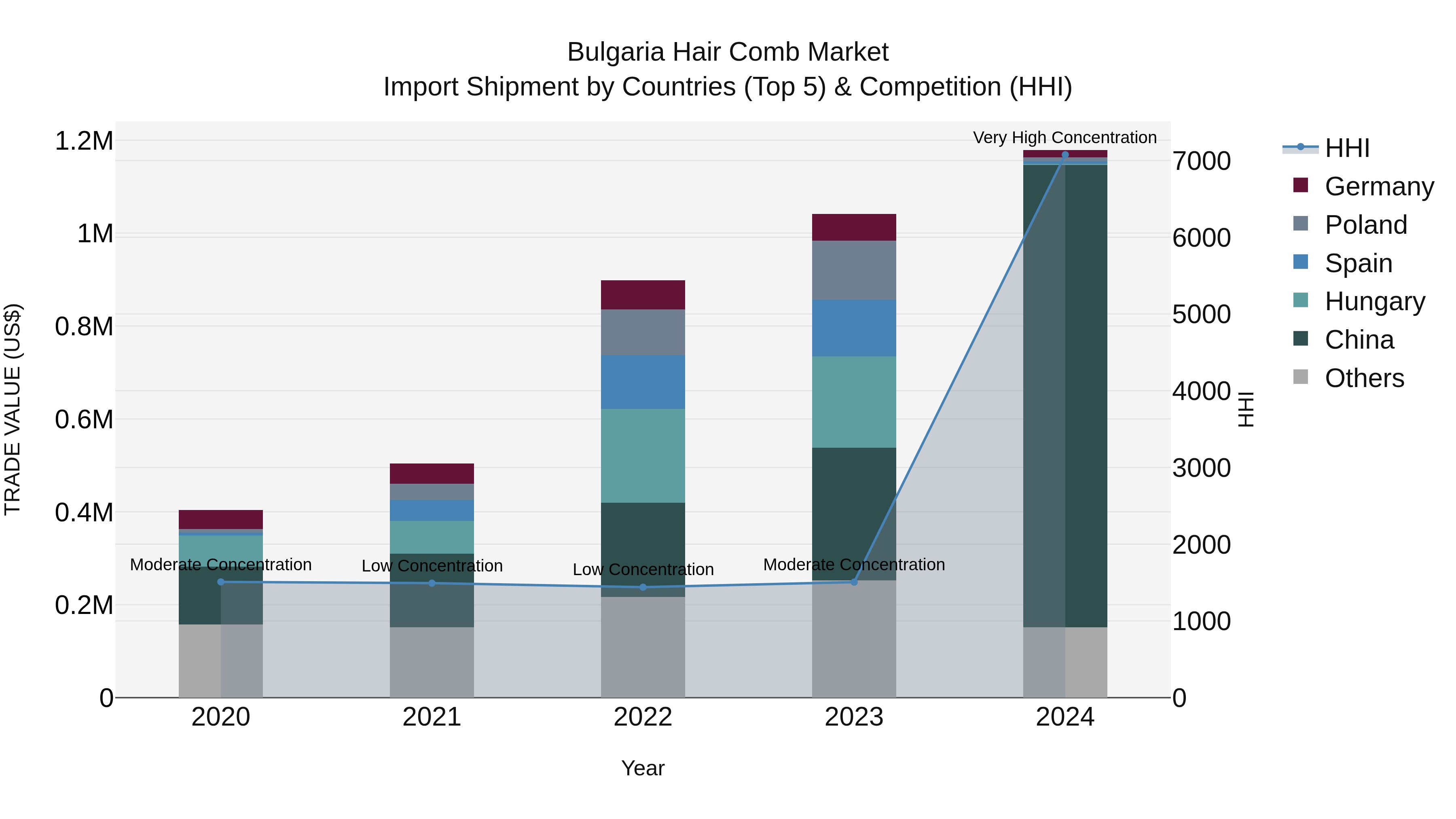 Bulgaria Hair Comb Market Top 5 Importing Countries and Market Competition (HHI) Analysis