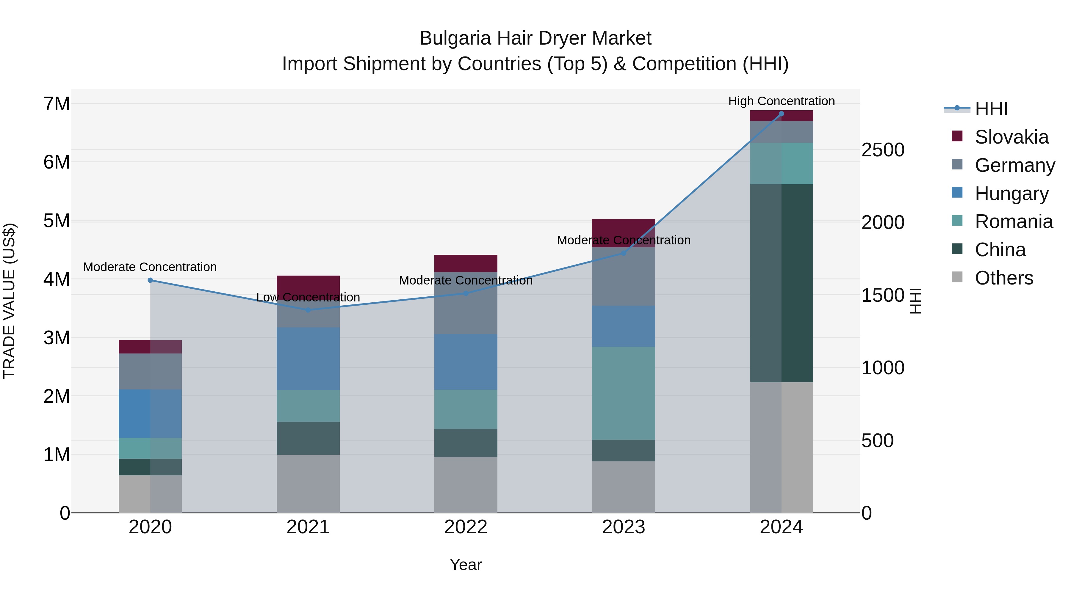 Bulgaria Hair Dryer Market Top 5 Importing Countries and Market Competition (HHI) Analysis