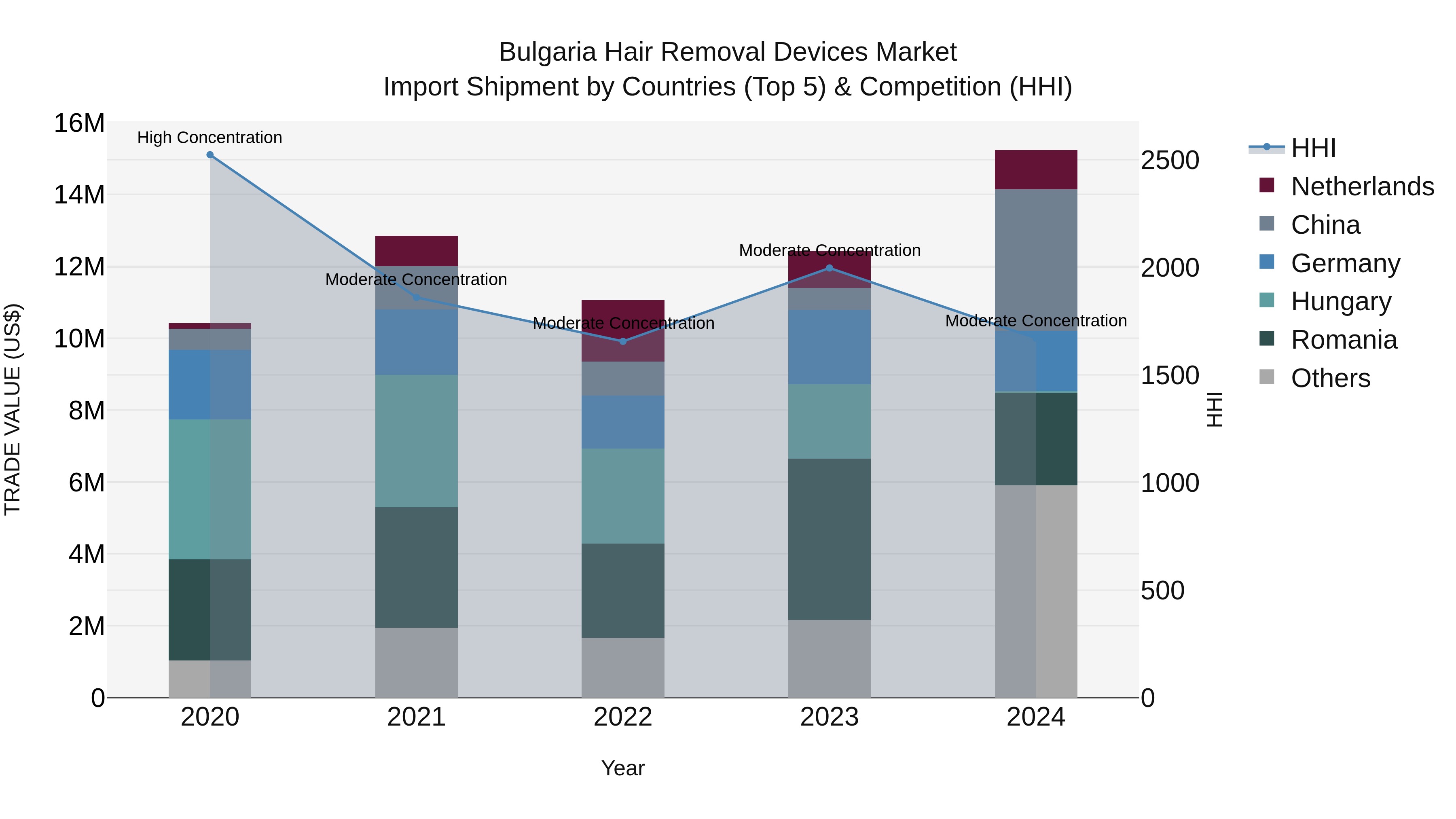 Bulgaria Hair Removal Devices Market Top 5 Importing Countries and Market Competition (HHI) Analysis