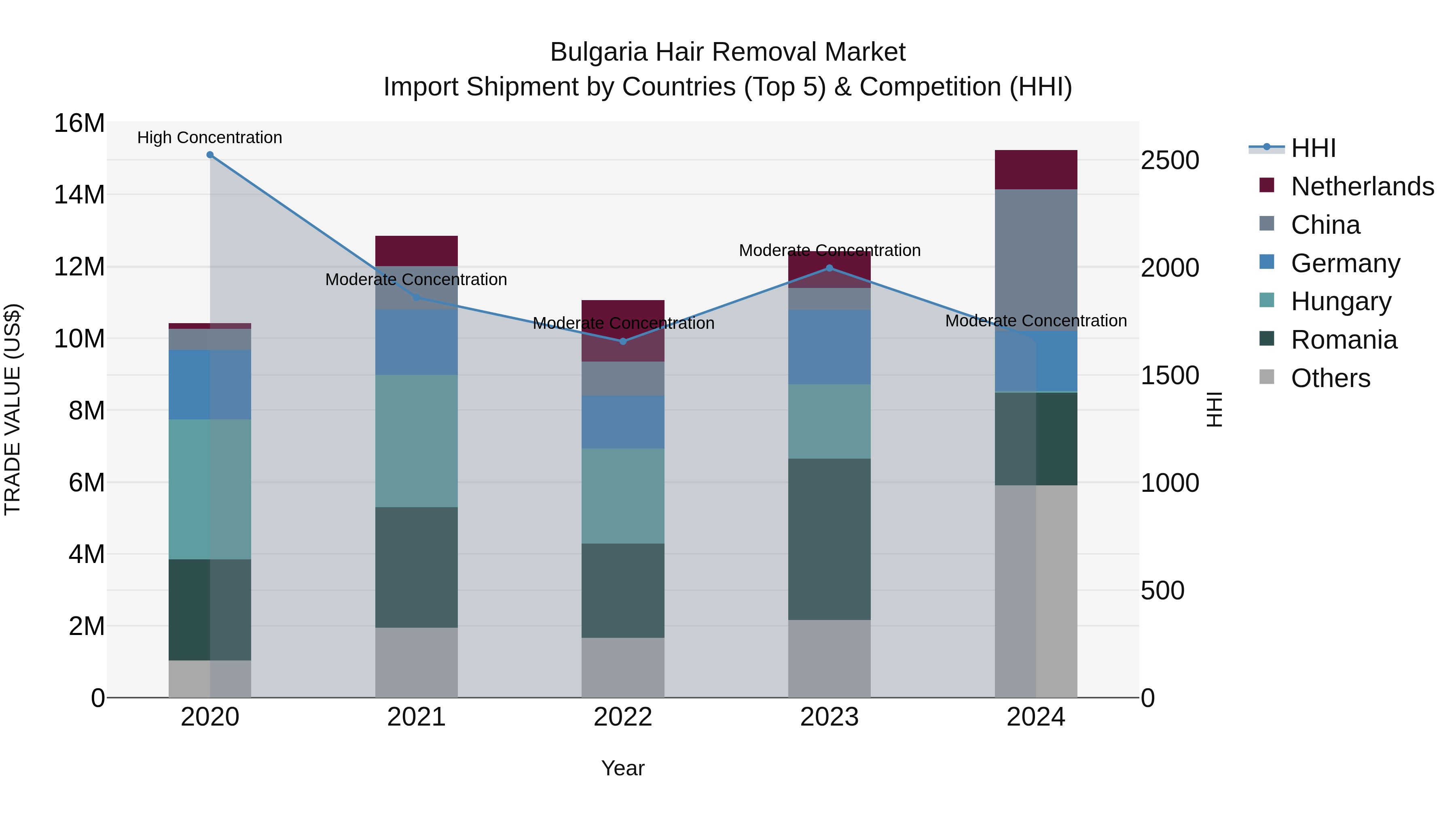 Bulgaria Hair Removal Market Top 5 Importing Countries and Market Competition (HHI) Analysis