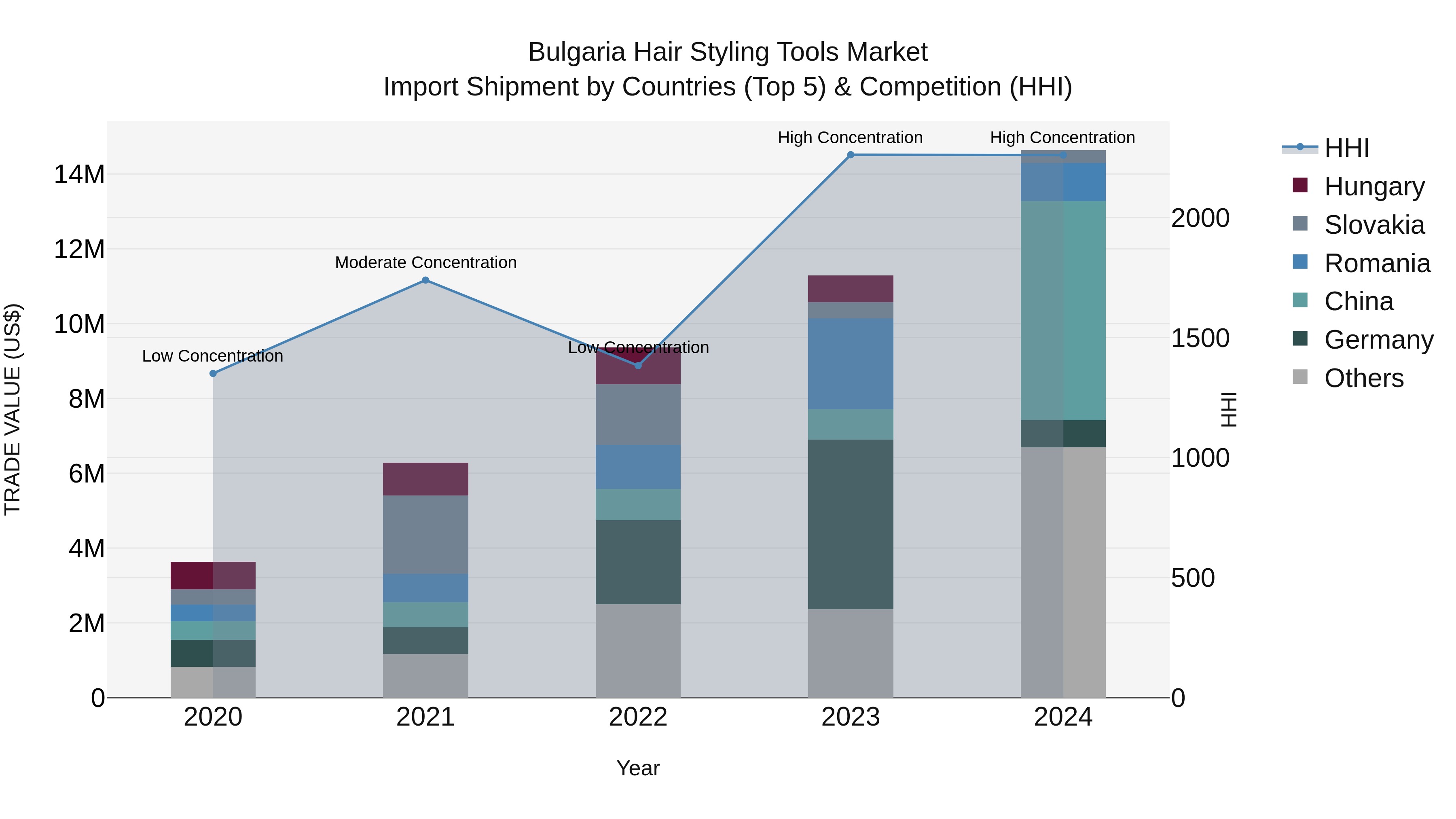 Bulgaria Hair Styling Tools Market Top 5 Importing Countries and Market Competition (HHI) Analysis