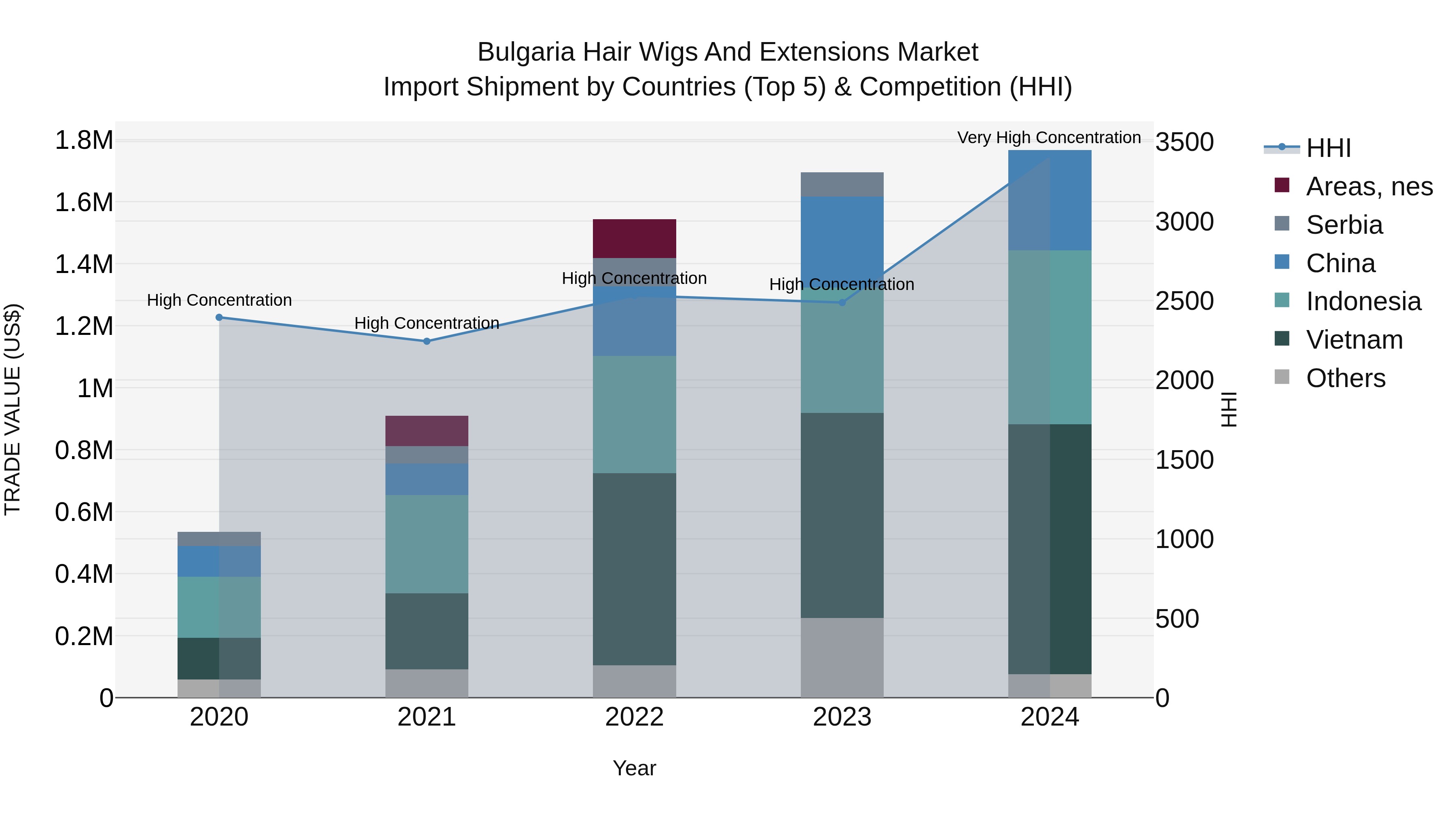 Bulgaria Hair Wigs and Extensions Market Top 5 Importing Countries and Market Competition (HHI) Analysis