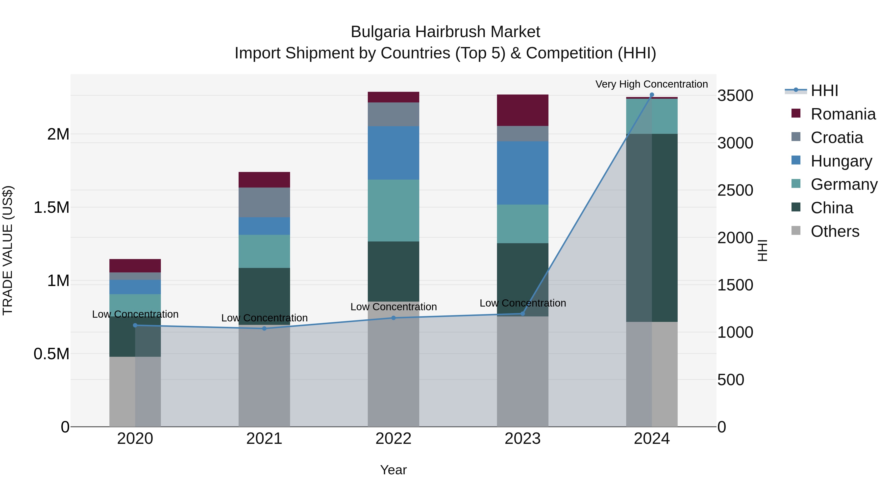 Bulgaria Hairbrush Market Top 5 Importing Countries and Market Competition (HHI) Analysis
