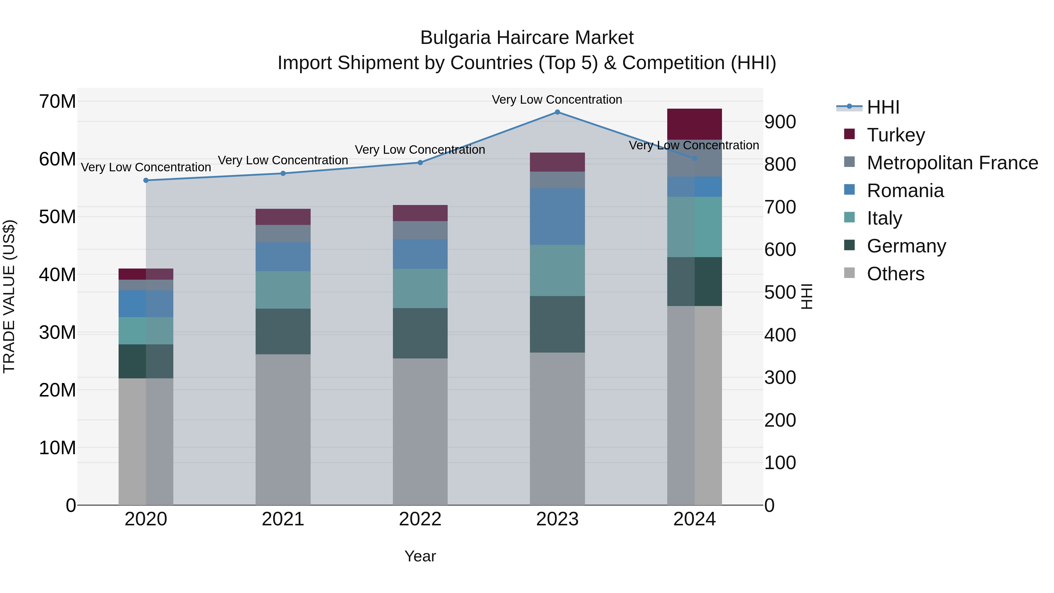 Bulgaria Haircare Market Top 5 Importing Countries and Market Competition (HHI) Analysis