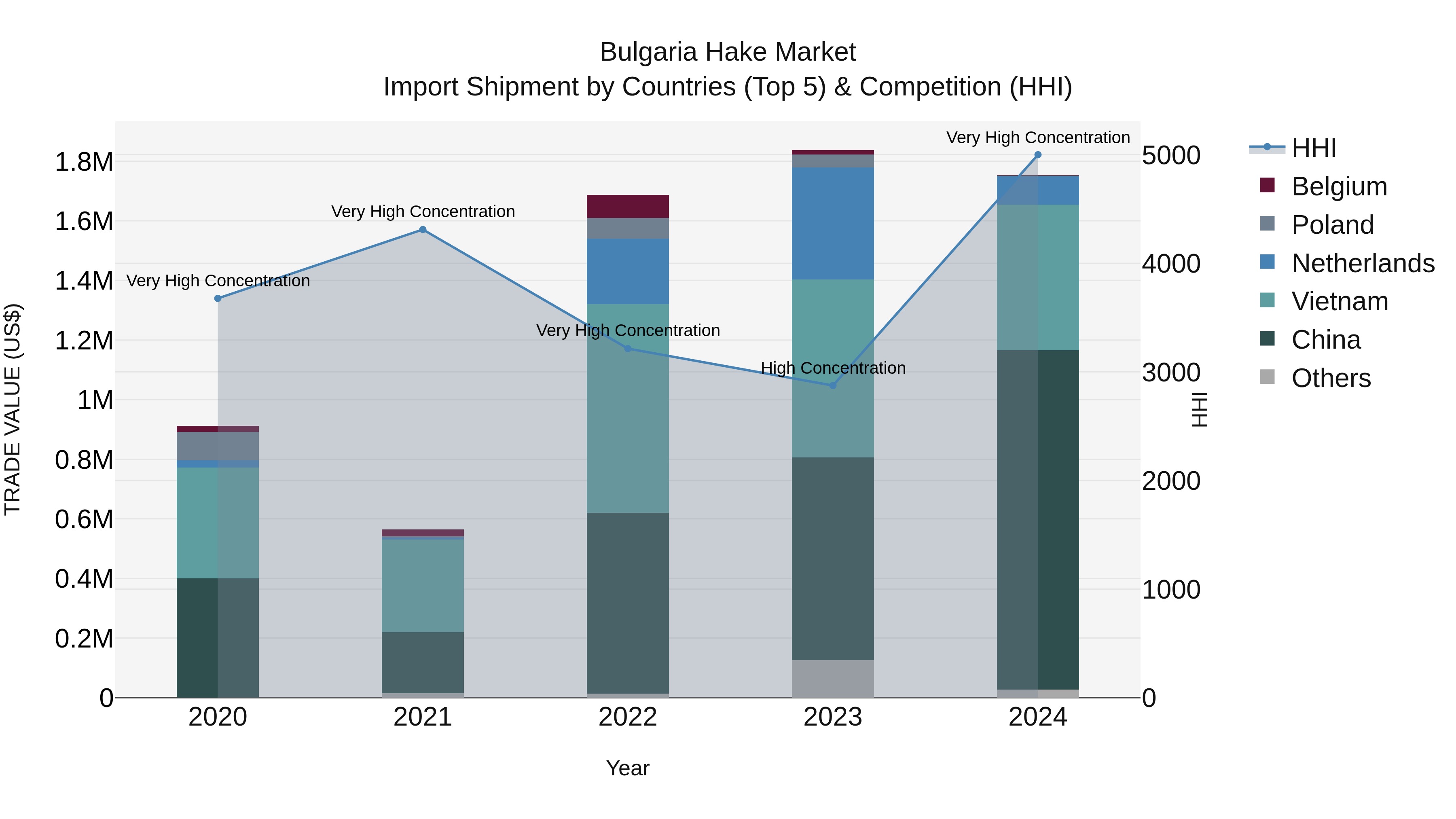 Bulgaria Hake Market Top 5 Importing Countries and Market Competition (HHI) Analysis