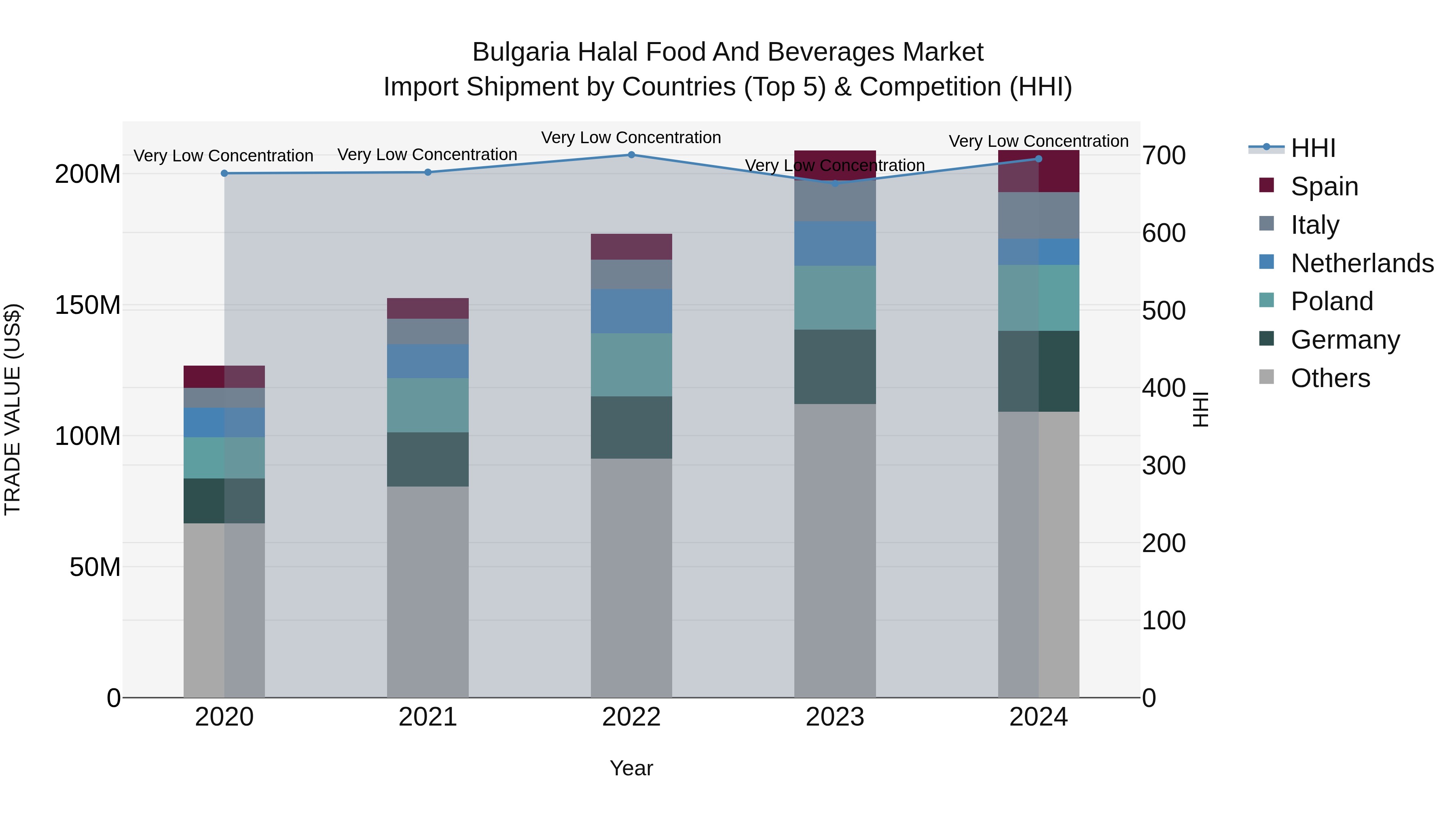 Bulgaria Halal Food and Beverages Market Top 5 Importing Countries and Market Competition (HHI) Analysis
