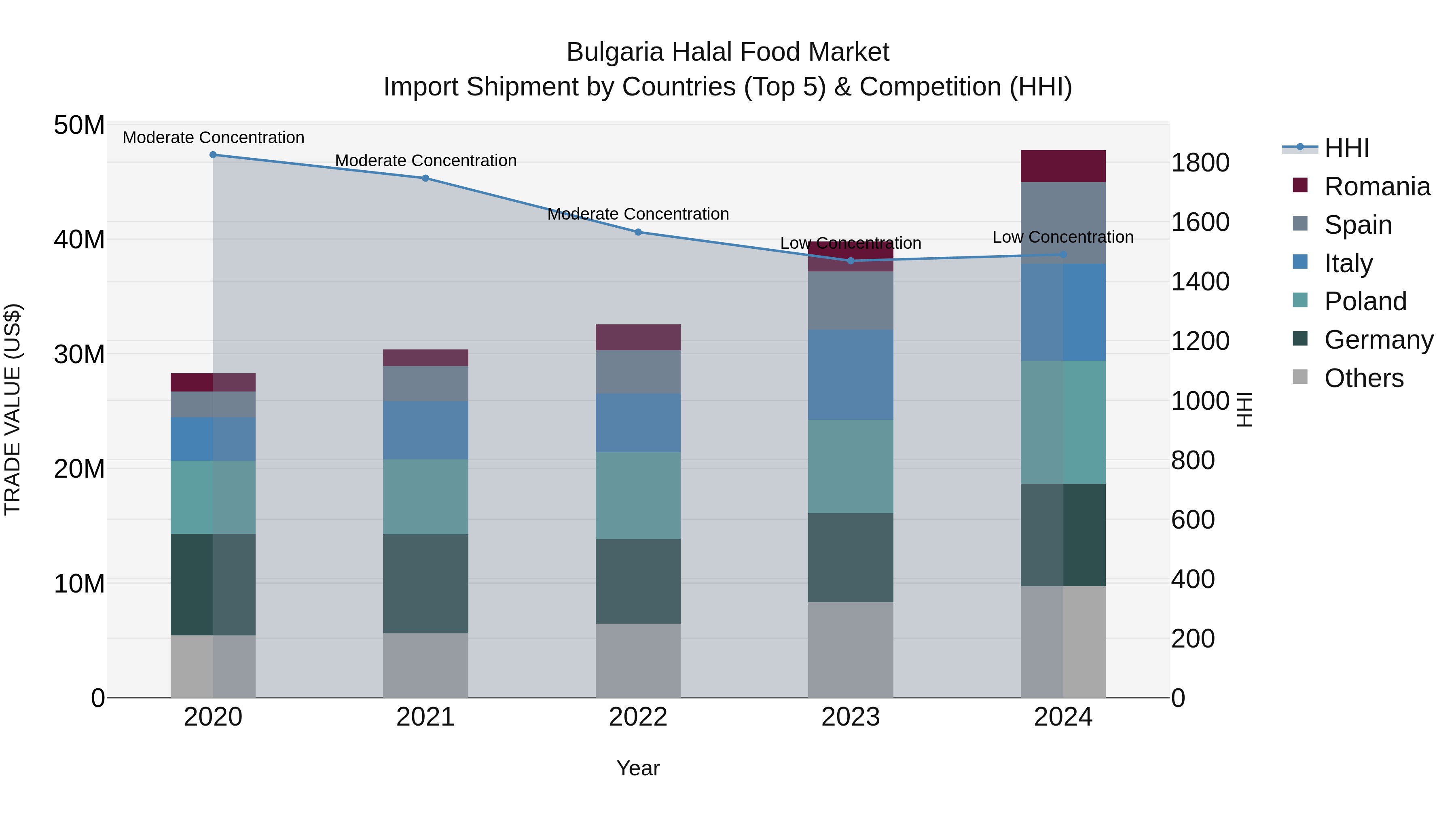 Bulgaria Halal Food Market Top 5 Importing Countries and Market Competition (HHI) Analysis