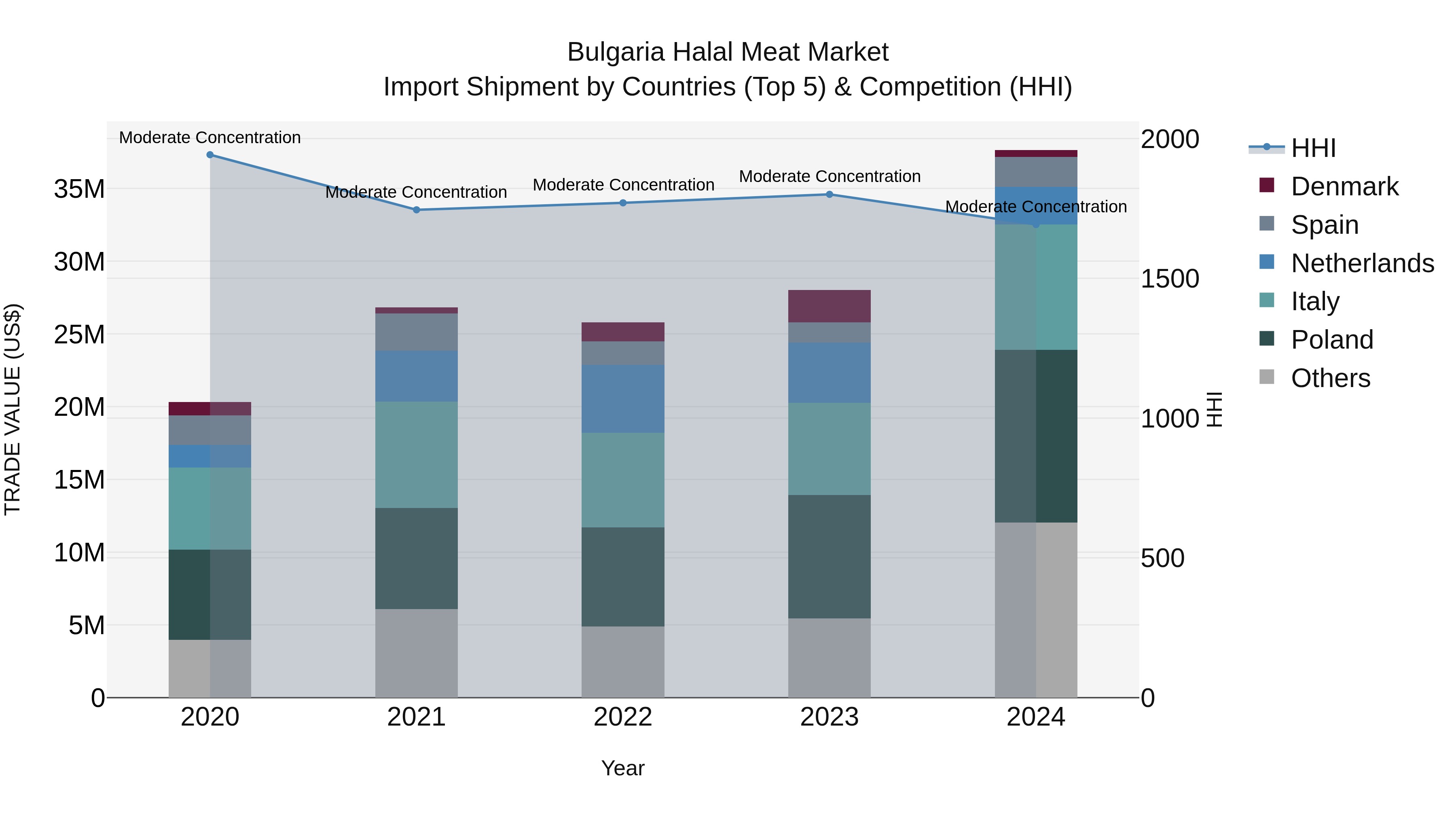 Bulgaria Halal Meat Market Top 5 Importing Countries and Market Competition (HHI) Analysis