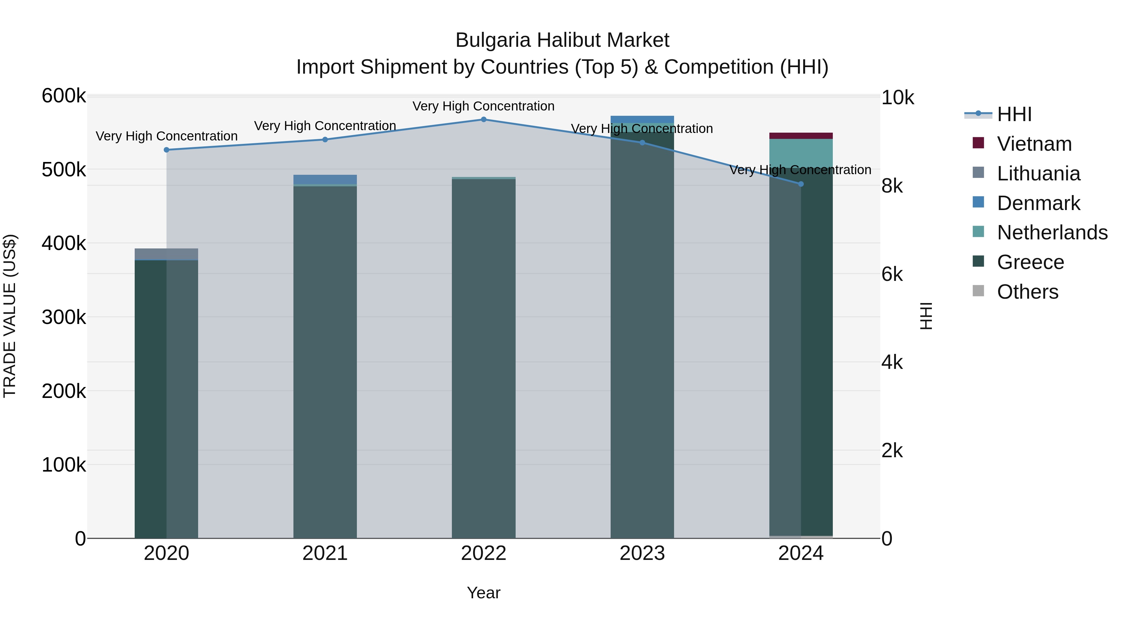 Bulgaria Halibut Market Top 5 Importing Countries and Market Competition (HHI) Analysis