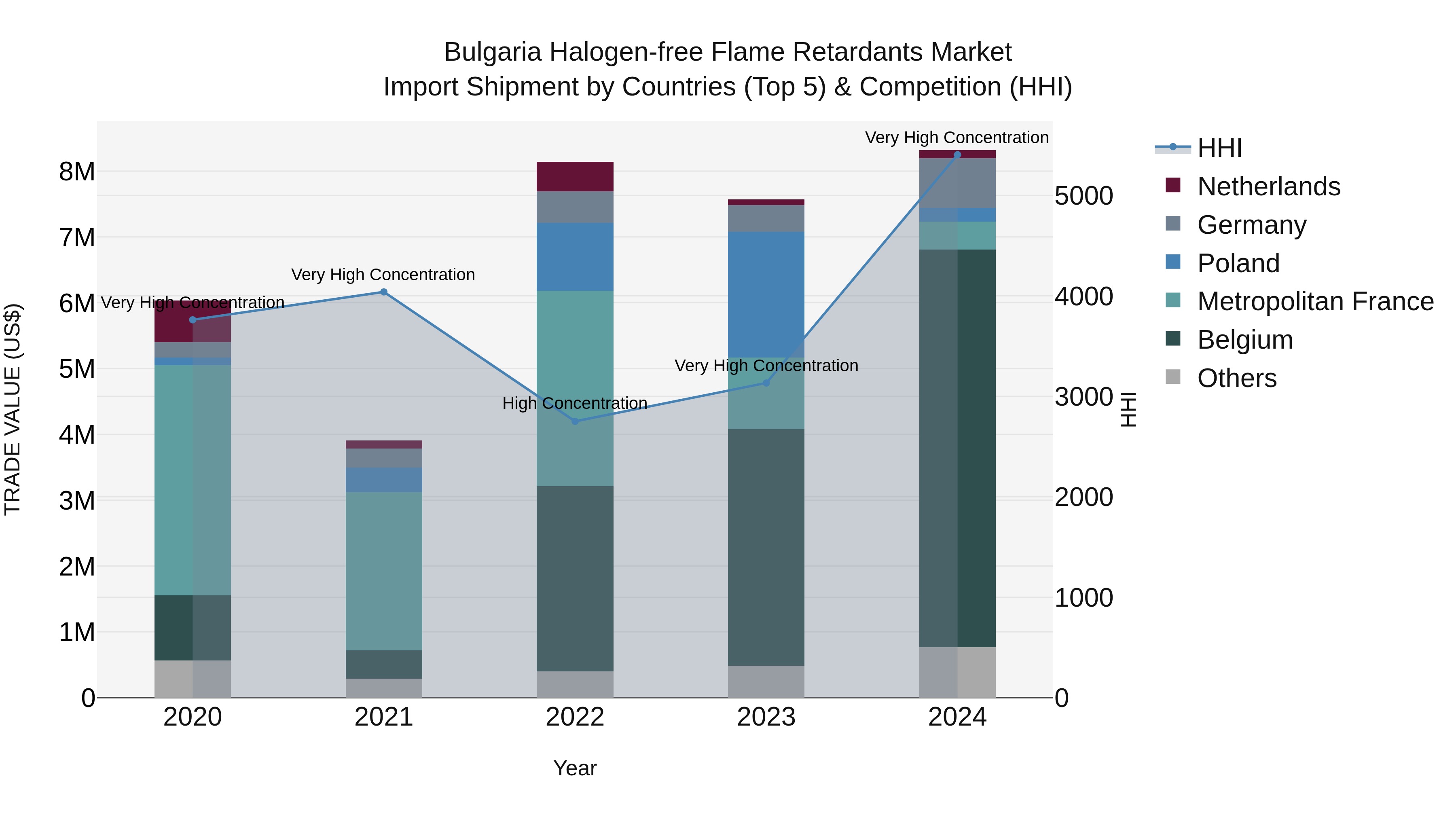 Bulgaria Halogen-free Flame Retardants Market Top 5 Importing Countries and Market Competition (HHI) Analysis