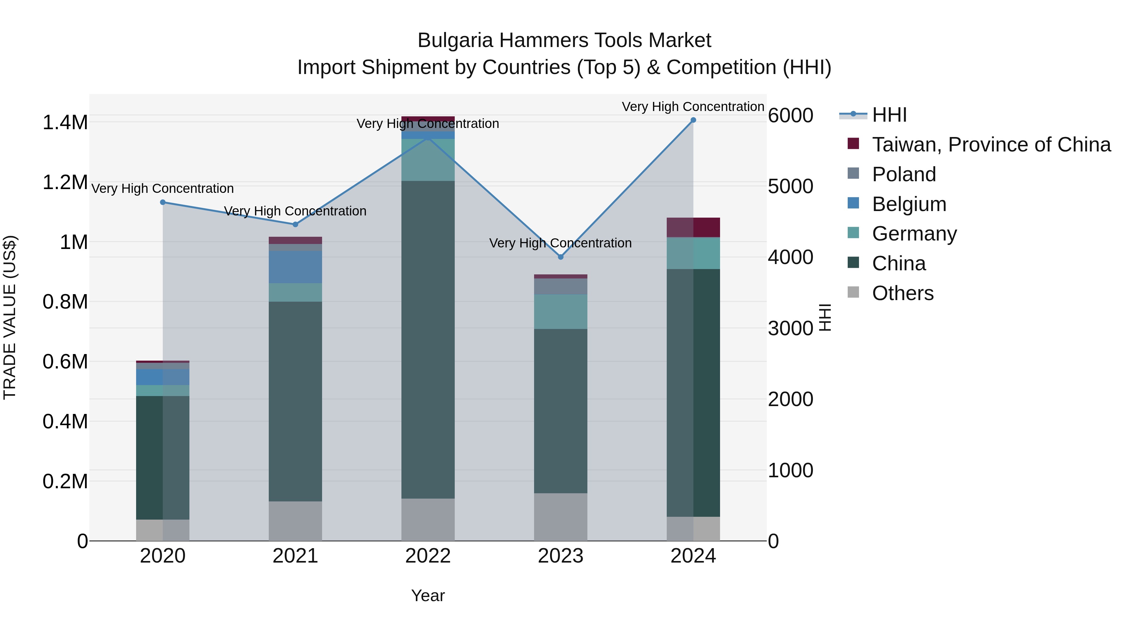 Bulgaria Hammers Tools Market Top 5 Importing Countries and Market Competition (HHI) Analysis