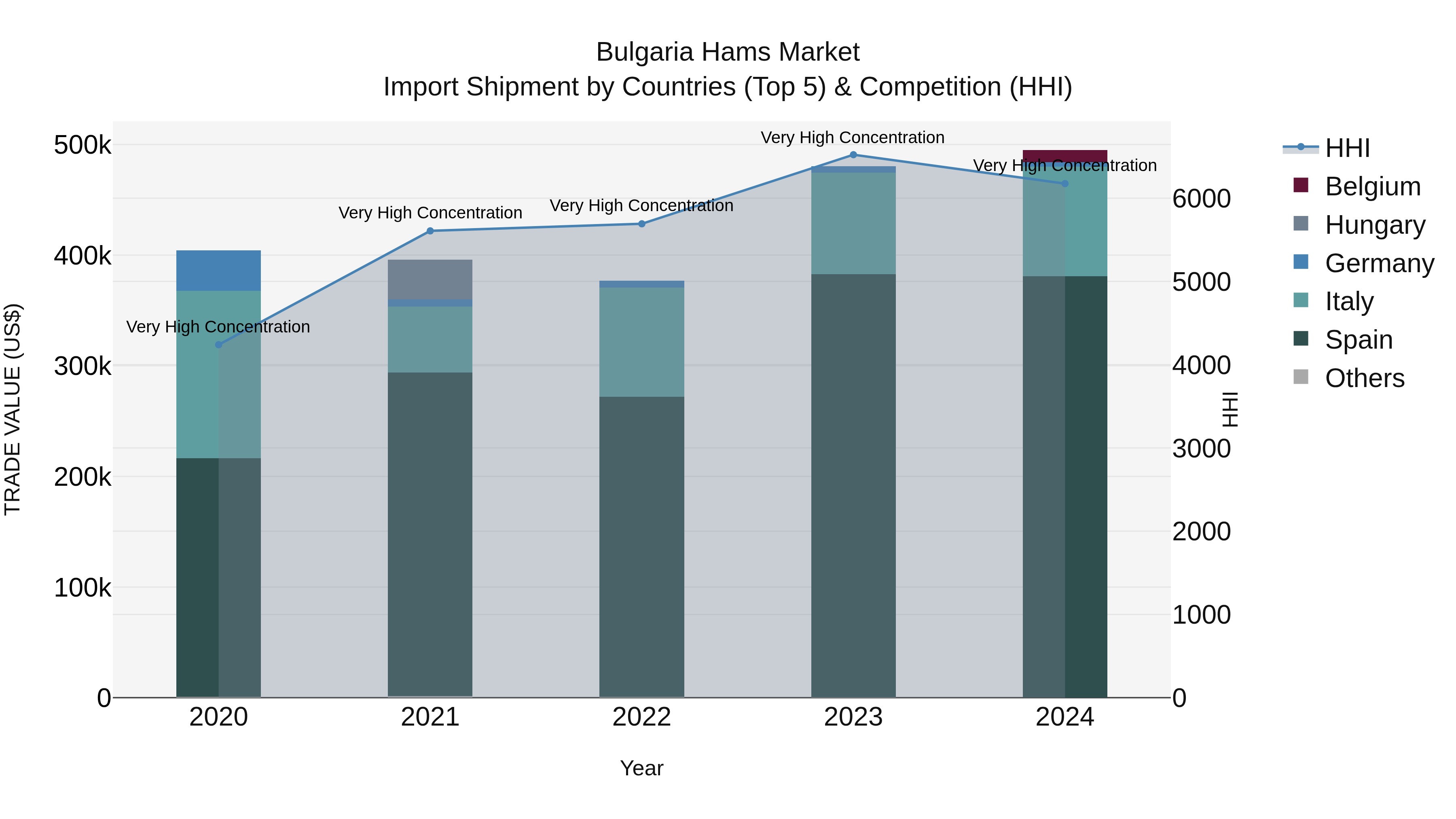 Bulgaria Hams Market Top 5 Importing Countries and Market Competition (HHI) Analysis