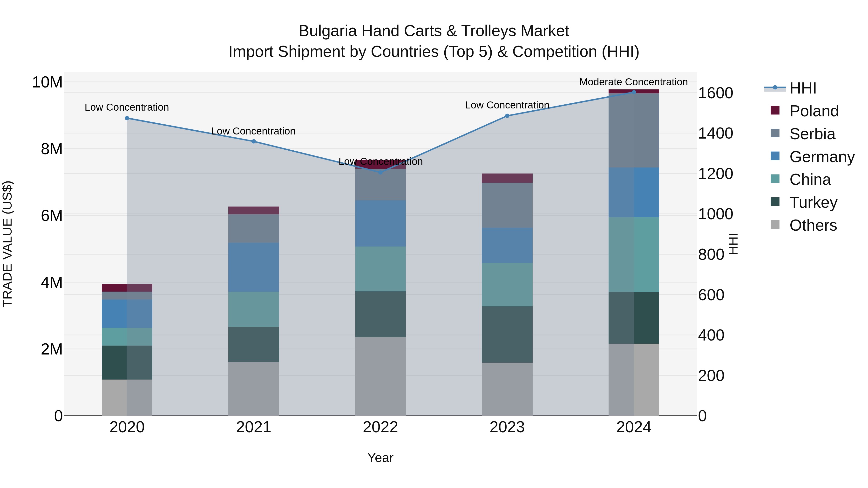 Bulgaria Hand Carts & Trolleys Market Top 5 Importing Countries and Market Competition (HHI) Analysis