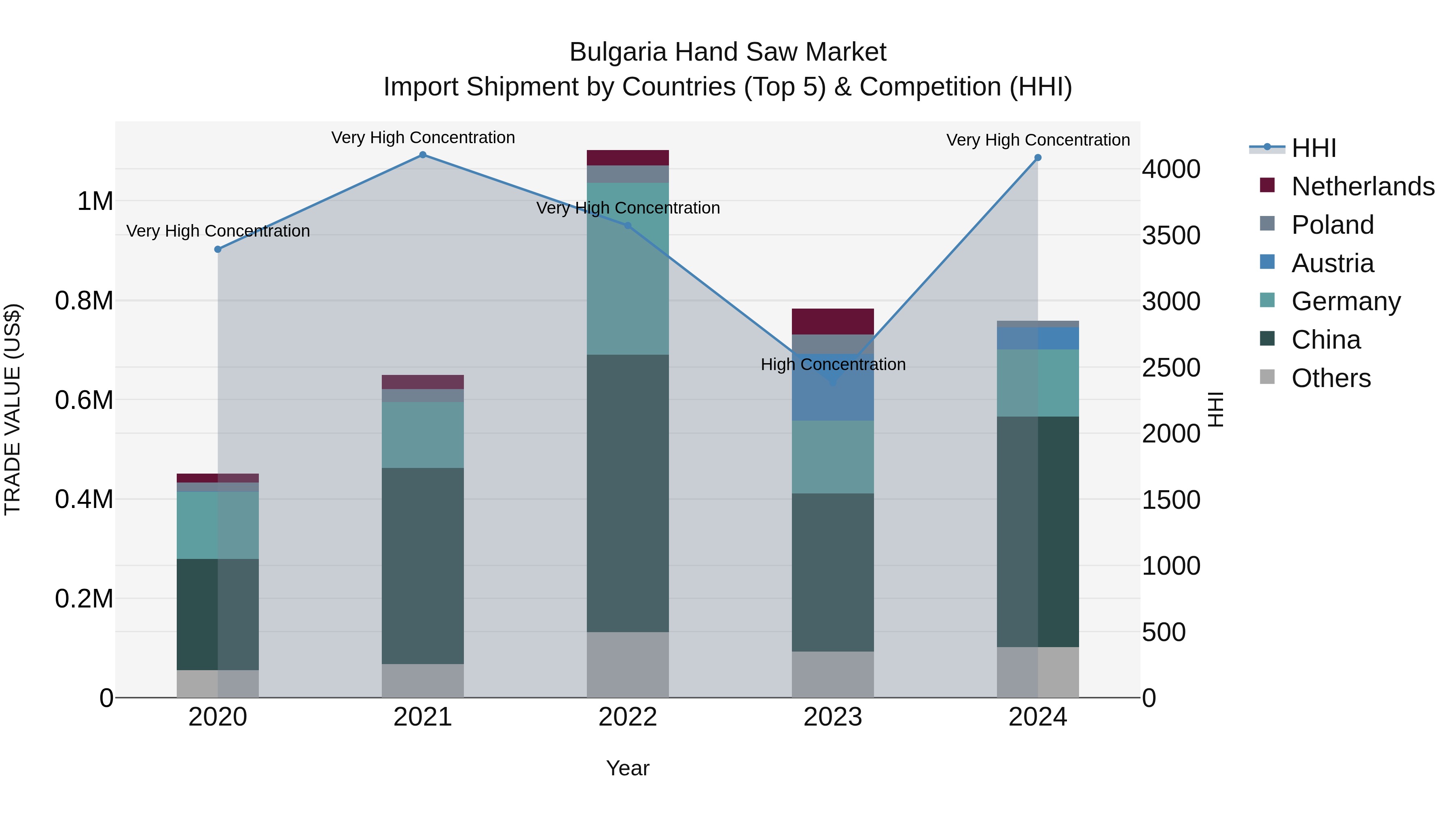 Bulgaria Hand Saw Market Top 5 Importing Countries and Market Competition (HHI) Analysis