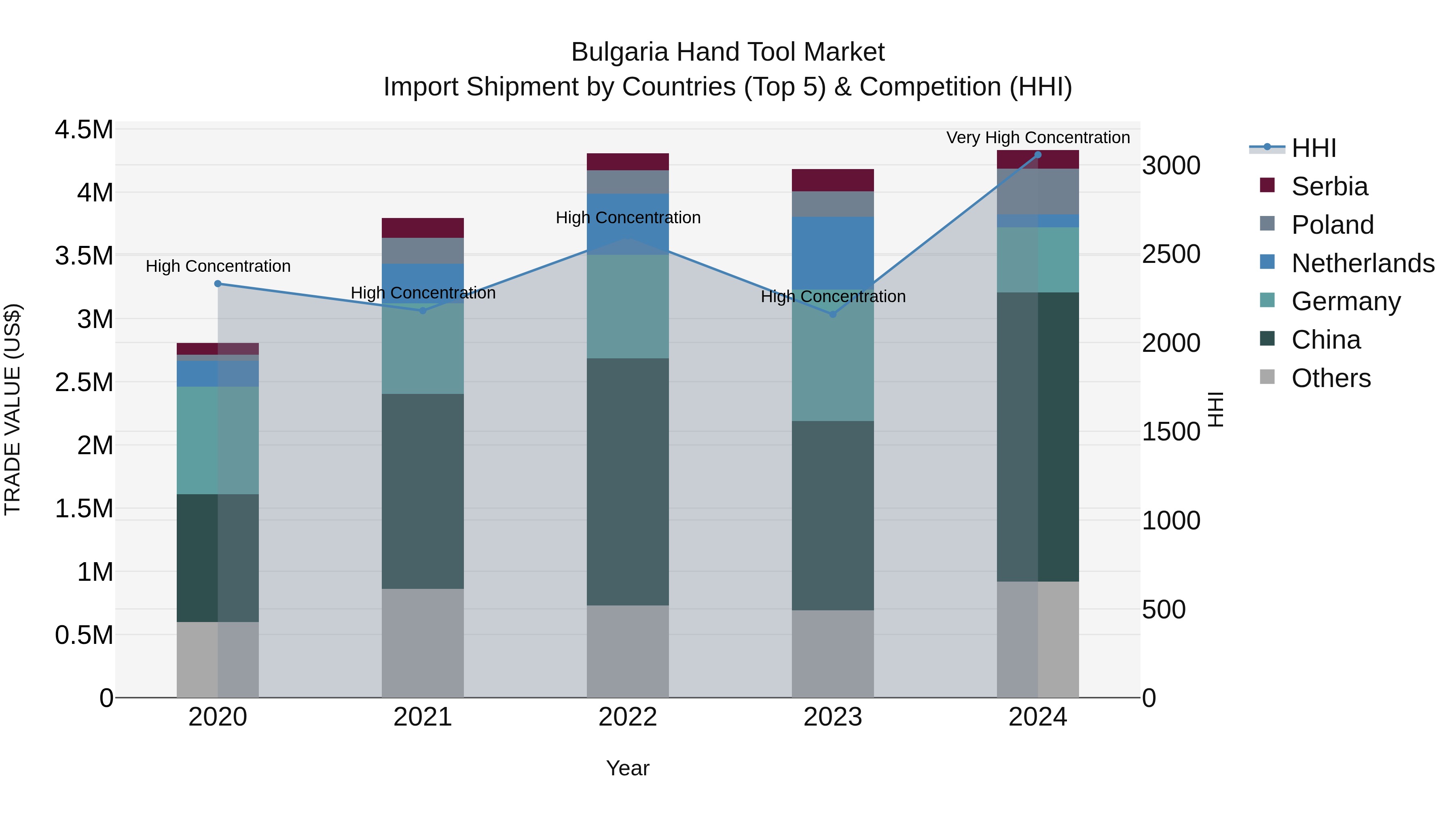 Bulgaria Hand Tool Market Top 5 Importing Countries and Market Competition (HHI) Analysis