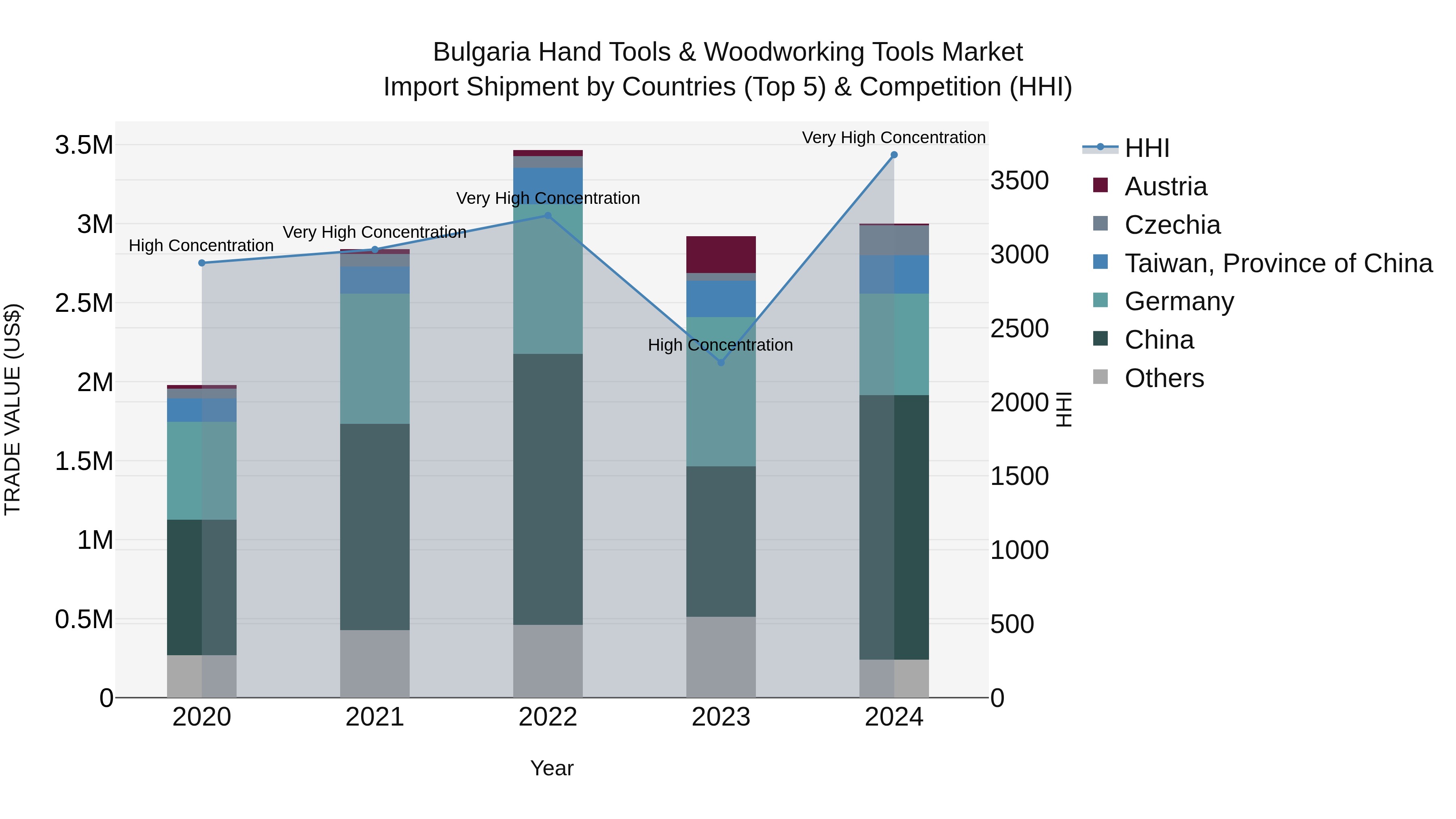 Bulgaria Hand Tools & Woodworking Tools Market Top 5 Importing Countries and Market Competition (HHI) Analysis