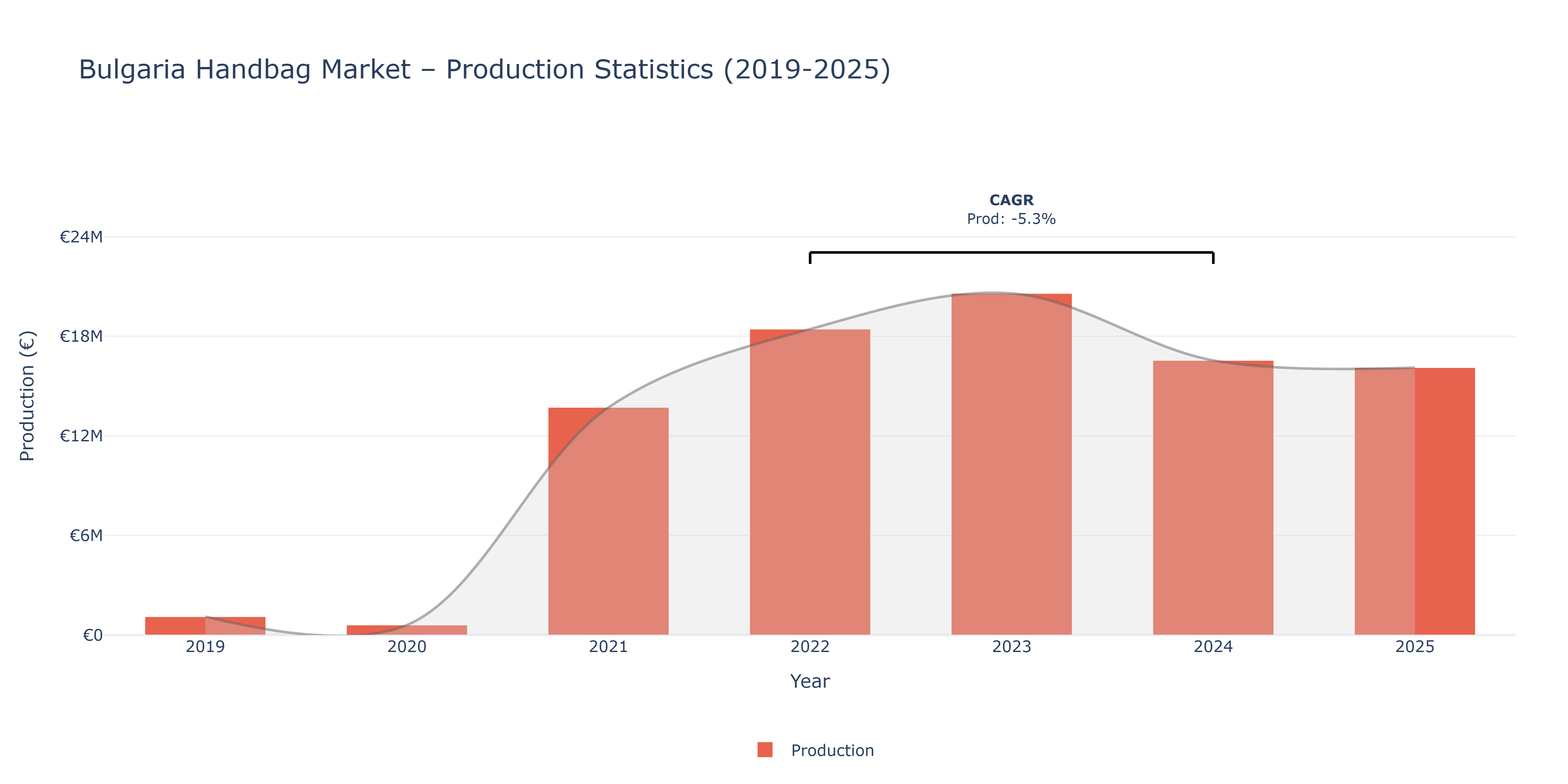 Bulgaria Handbag  - Market Production Statistics (2019-2025)