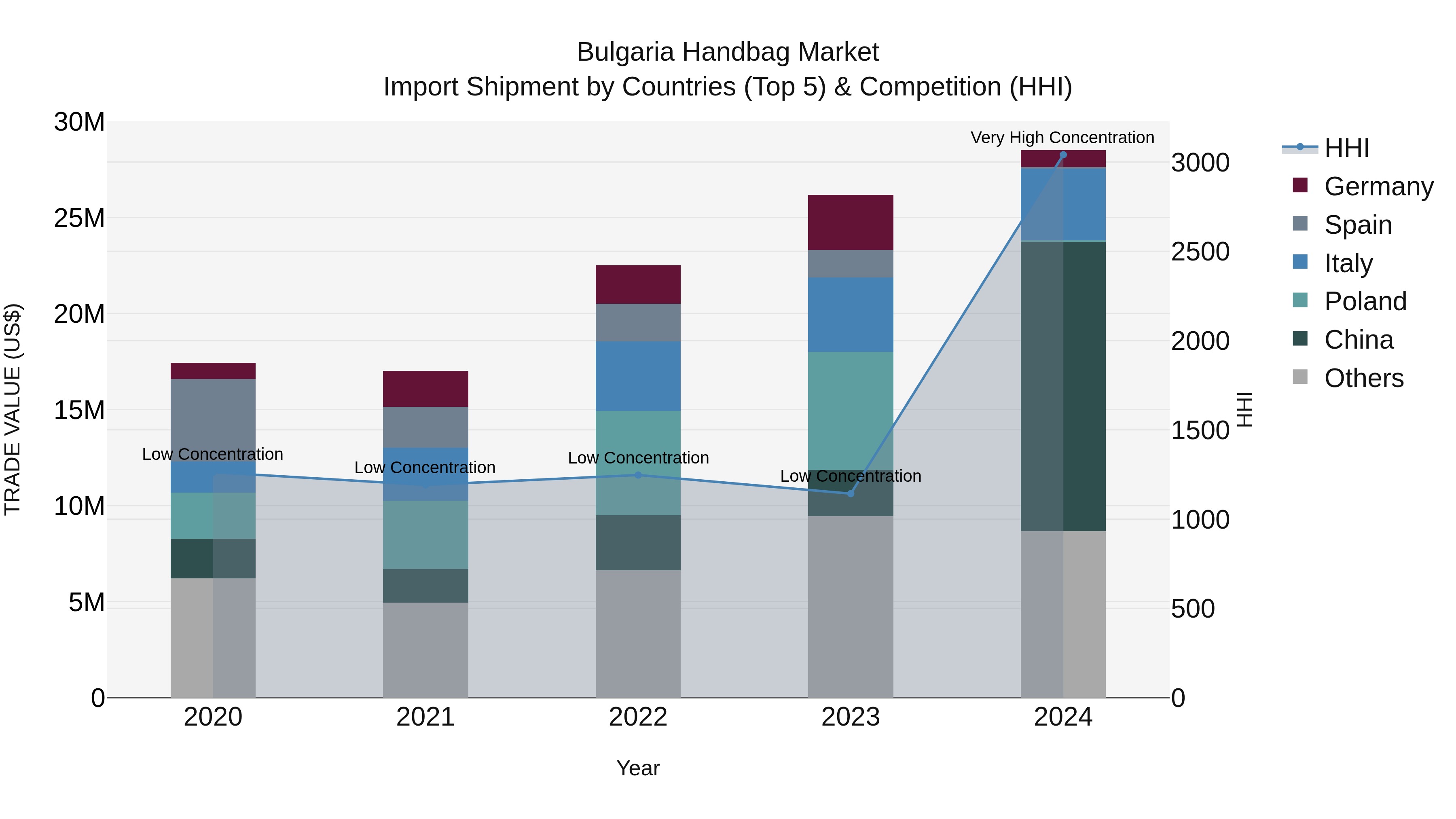 Bulgaria Handbag Market Top 5 Importing Countries and Market Competition (HHI) Analysis