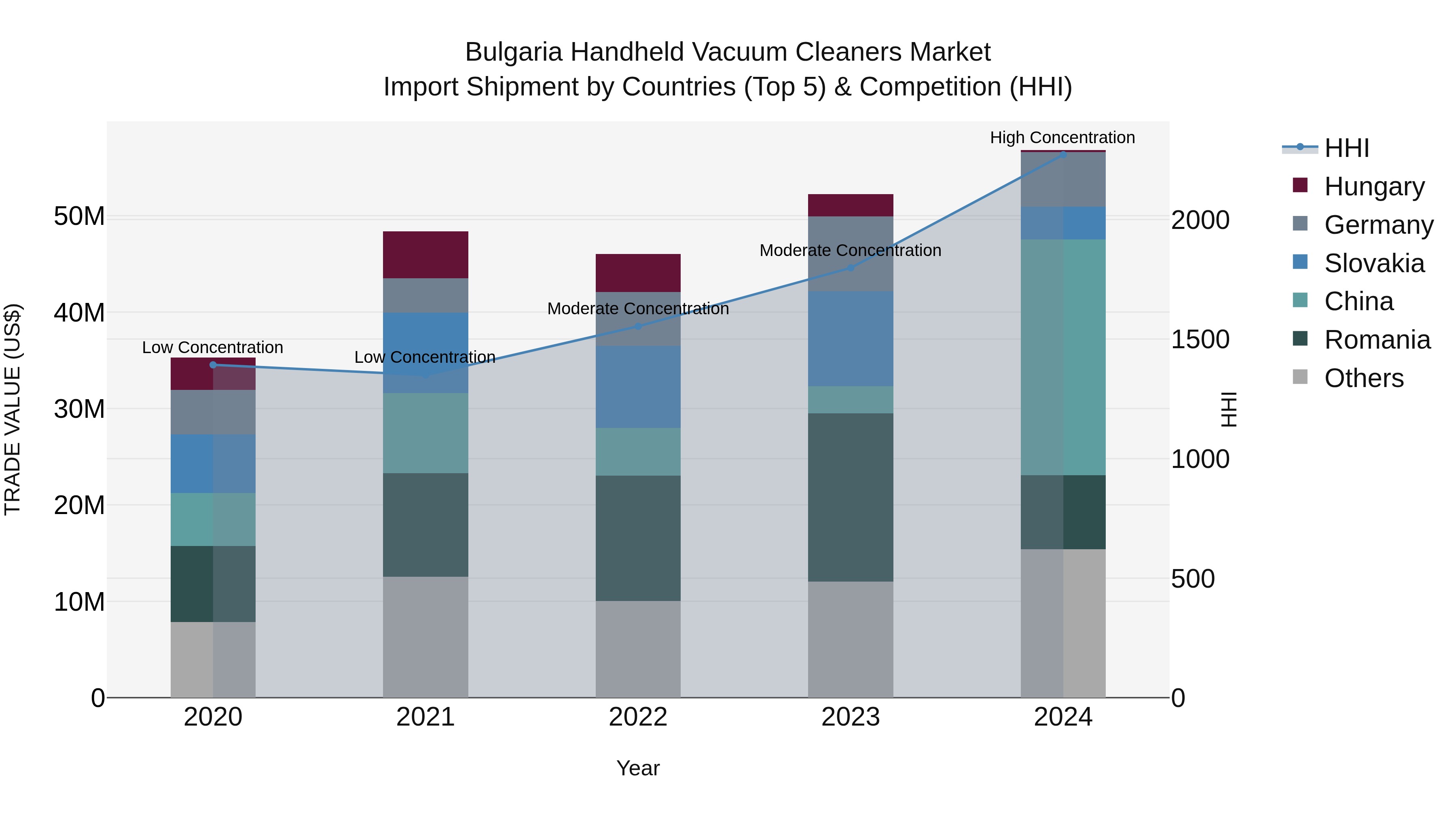 Bulgaria Handheld Vacuum Cleaners Market Top 5 Importing Countries and Market Competition (HHI) Analysis